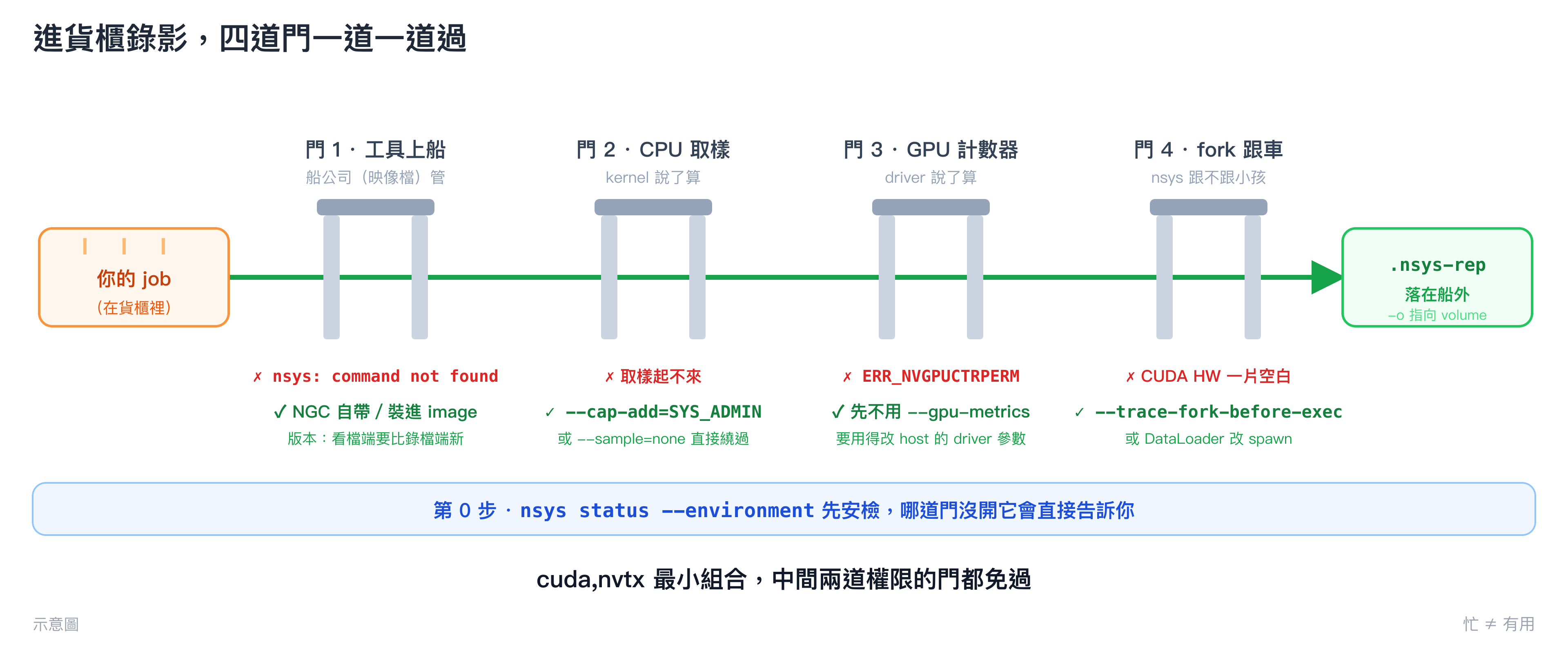 四道門通關圖：貨櫃裡的 job 依序過四道門，門 1 工具上船（NGC 自帶）、門 2 CPU 取樣（kernel 說了算，SYS_ADMIN 或 --sample=none）、門 3 GPU 計數器（driver 說了算，先不用 --gpu-metrics）、門 4 fork 跟車（--trace-fork-before-exec 或 spawn），終點是落在 volume 的 .nsys-rep；每道門上紅字是症狀、下綠字是門票，第 0 步先 nsys status --environment 安檢