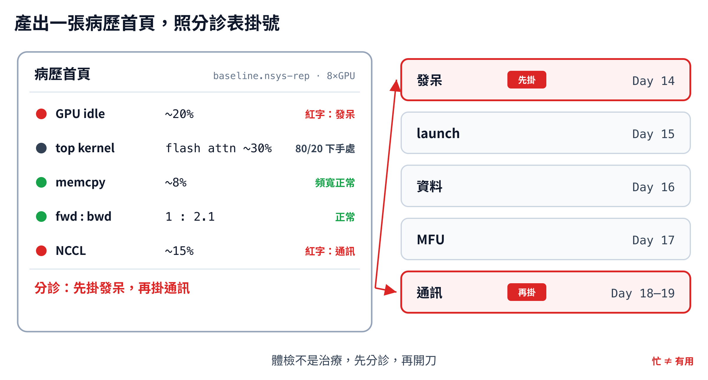病歷首頁示意卡：五個固定欄位，GPU idle 與 NCCL 兩格圈了紅字，右側發呆、launch、資料、MFU、通訊五條分診線各自掛號到 Day 14 至 Day 18–19，紅字的兩條標上先掛、再掛