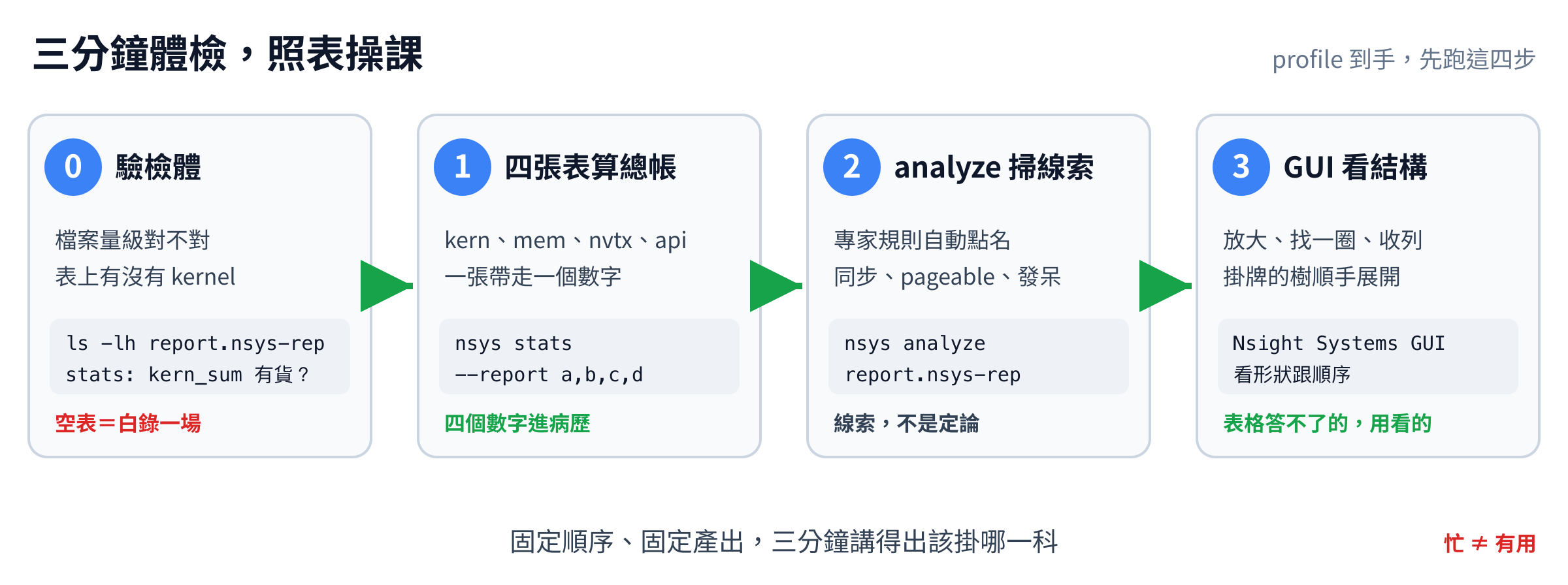三分鐘體檢 SOP 四步：第 0 步驗檢體、第 1 步四張表算總帳、第 2 步 analyze 掃線索、第 3 步 GUI 看結構，固定順序、固定產出