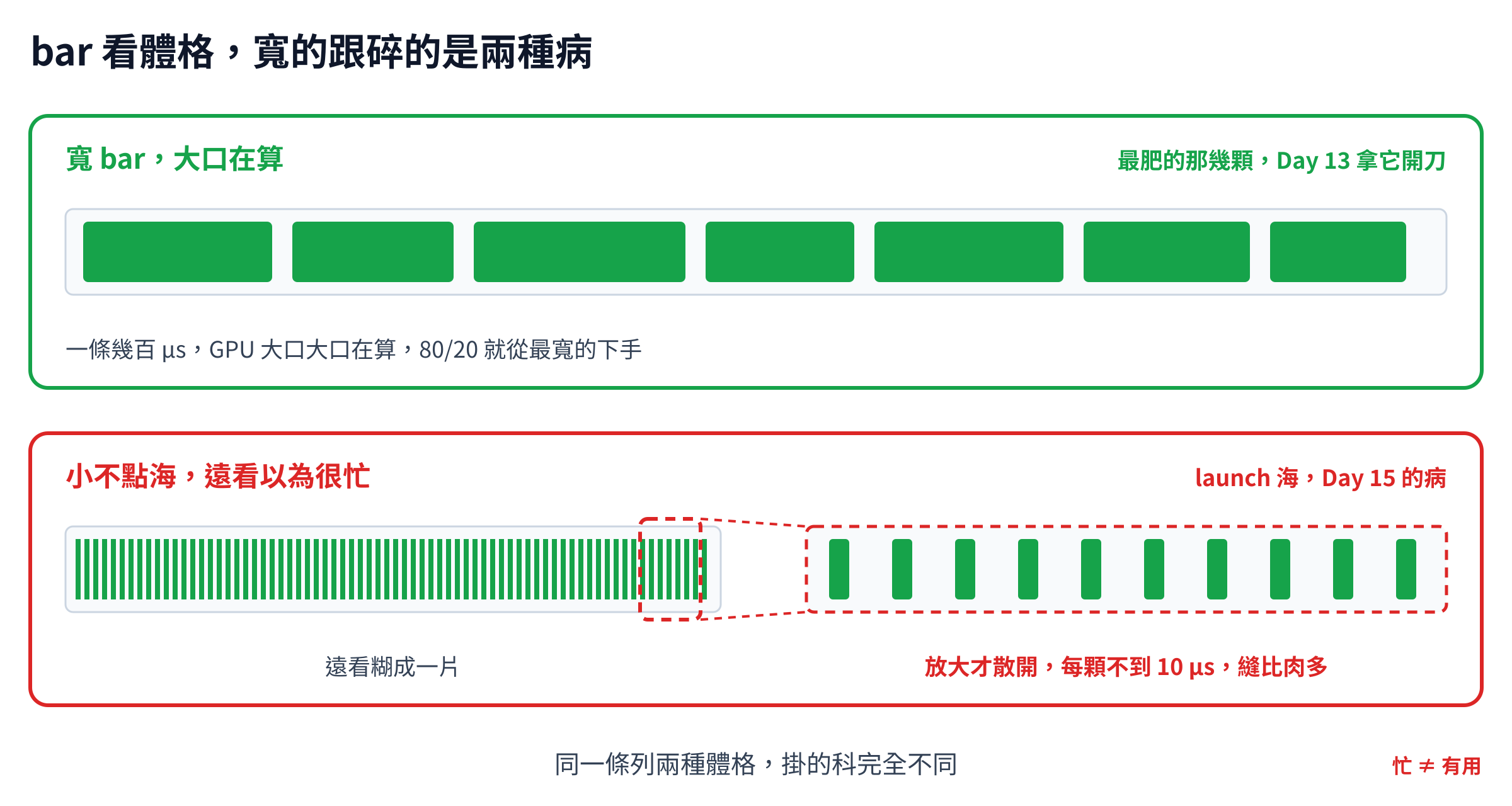 kernel bar 體格對照，上半是幾百 µs 一條的寬 bar，GPU 大口在算，最肥的幾顆是 Day 13 的開刀對象；下半是遠看糊成一片的小不點海，放大才散開成每顆不到 10 µs 的小點，縫比肉多，launch 海是 Day 15 的病