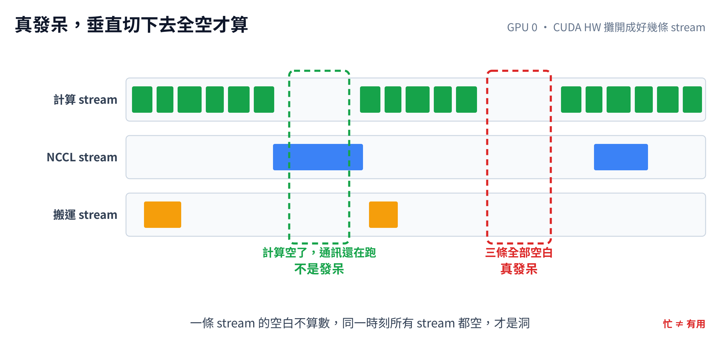 真發呆判準示意，一張卡的三條 stream 並排，計算 stream 空白但 NCCL stream 還有 bar 的時段不是發呆，垂直切下去三條全空的時段才是真發呆