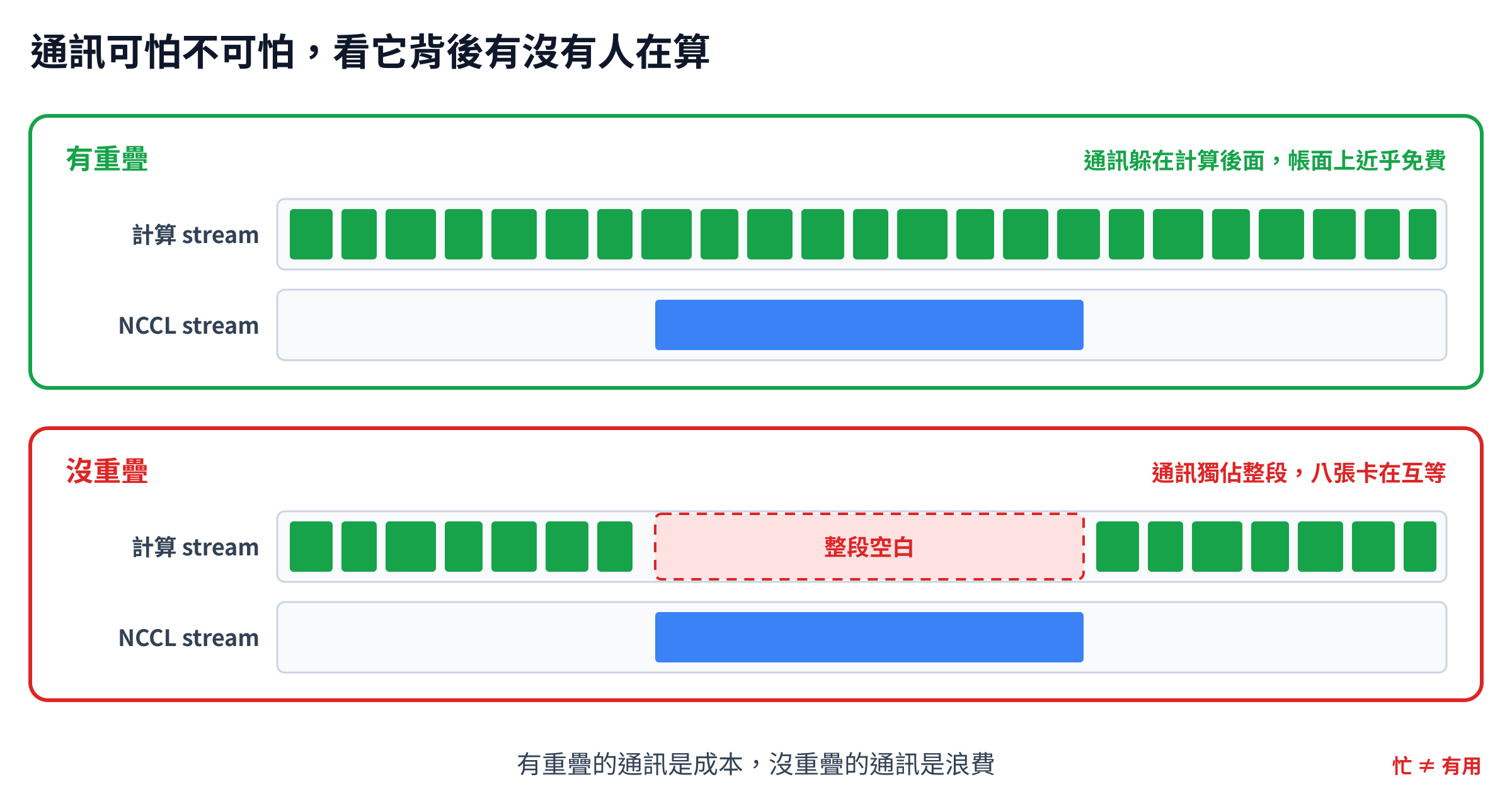 通訊重疊對照，上半有重疊，NCCL bar 在跑的同時計算 stream 照樣排滿，通訊躲在計算後面；下半沒重疊，NCCL bar 獨佔整段、計算 stream 空白，八張卡在互等