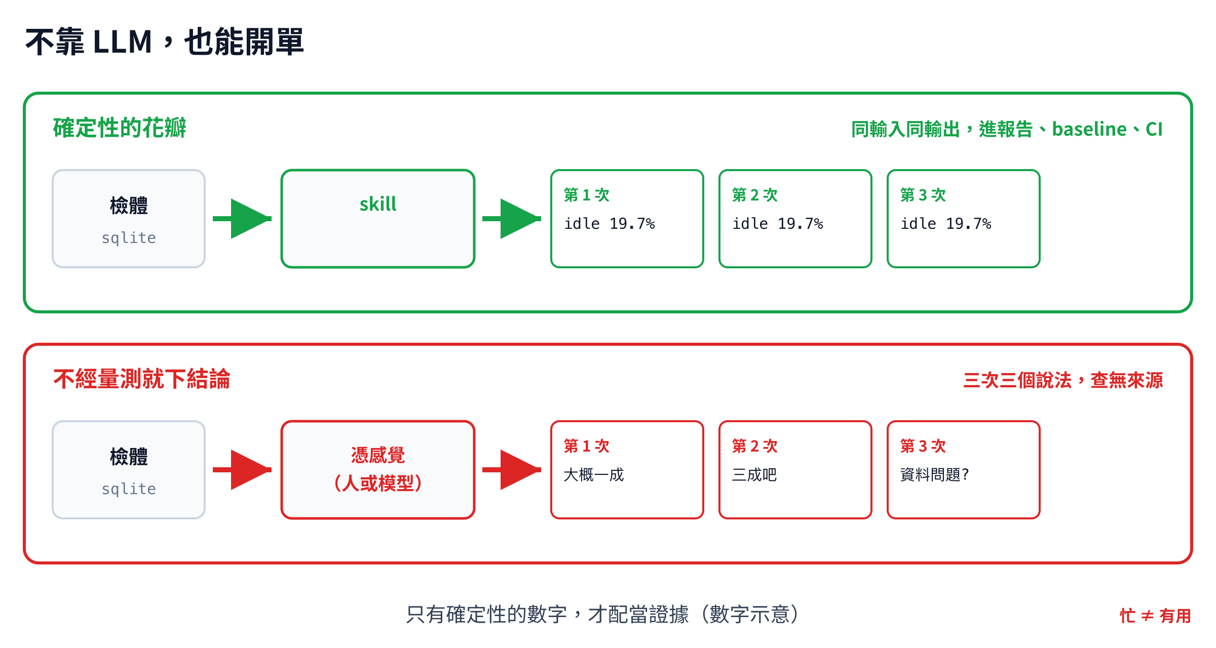 確定性花瓣示意,上半綠色路徑是同一顆 sqlite 經過 skill 跑三次得到三個一模一樣的答案,可進報告、baseline、CI;下半紅色路徑是不經量測直接下結論,三次三個說法、查無來源