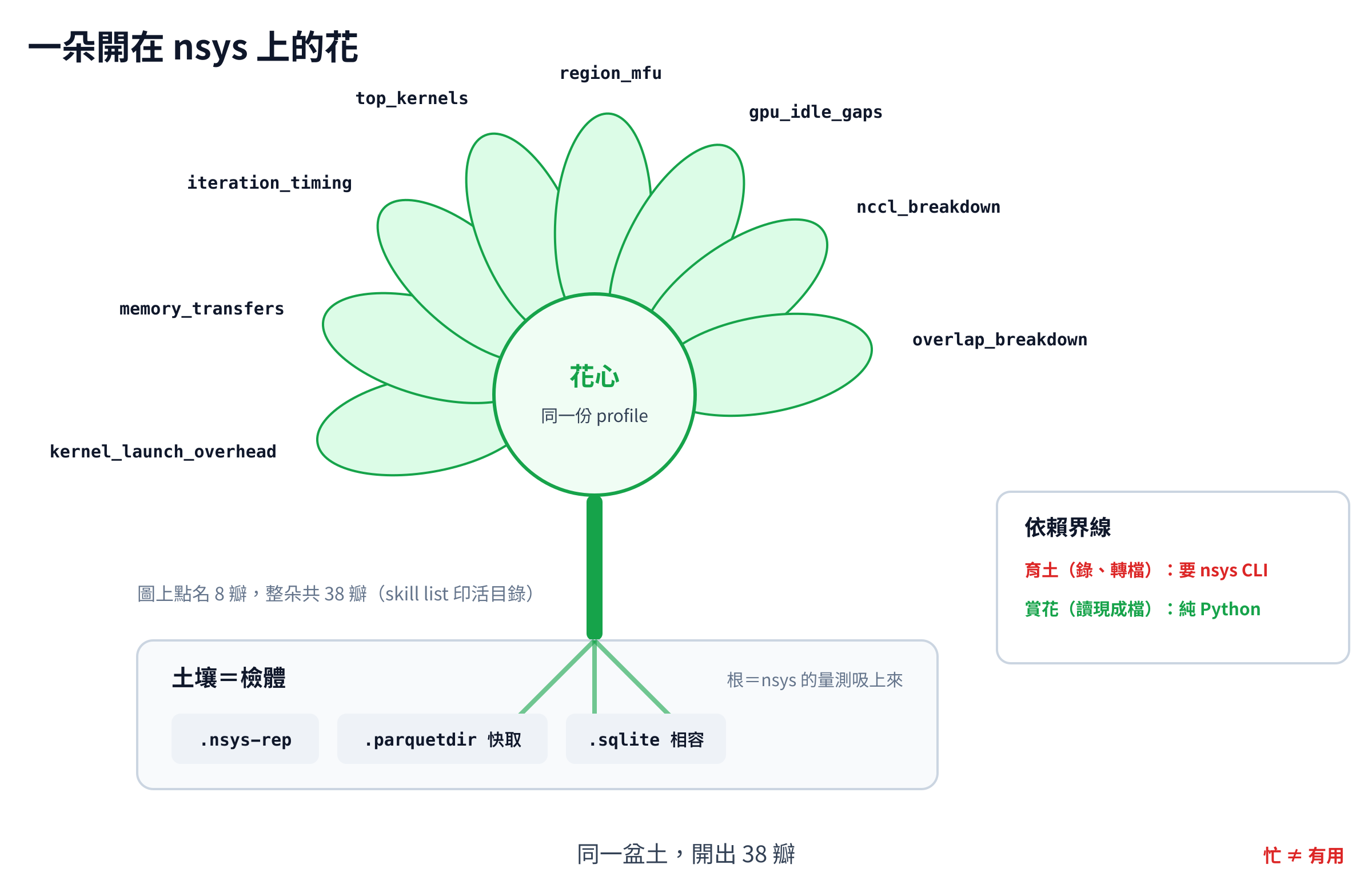 nsys-ai 花朵構造圖,土壤是同一份檢體(nsys-rep、sqlite、parquetdir),根是 nsys 的量測,花心是同一份 profile,圖上點名八片花瓣是 skill,整朵共 38 瓣,右側註明育土要 nsys CLI、賞花只需 Python