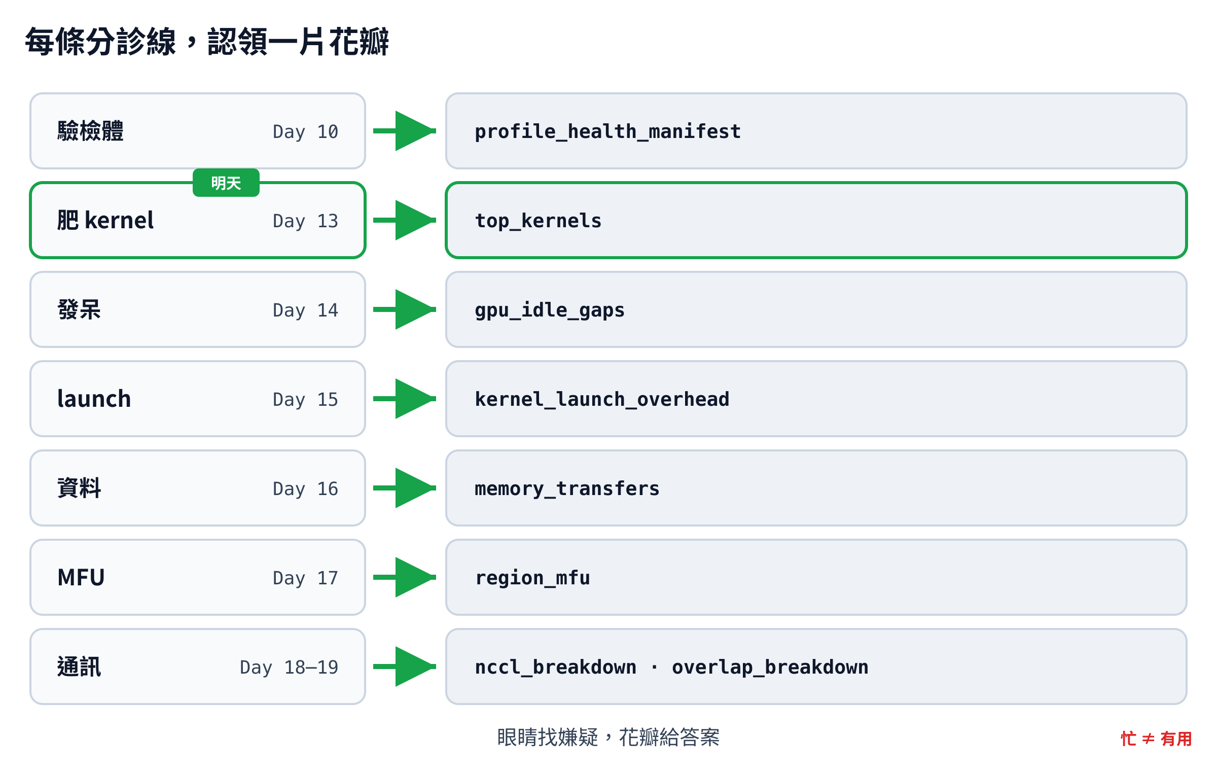花瓣對分診表的對照圖,七條分診線各自連到認領的 skill 花瓣,從驗檢體、肥 kernel、發呆、launch、資料、MFU 到通訊,右側標注 Day 13 到 Day 19 的課表
