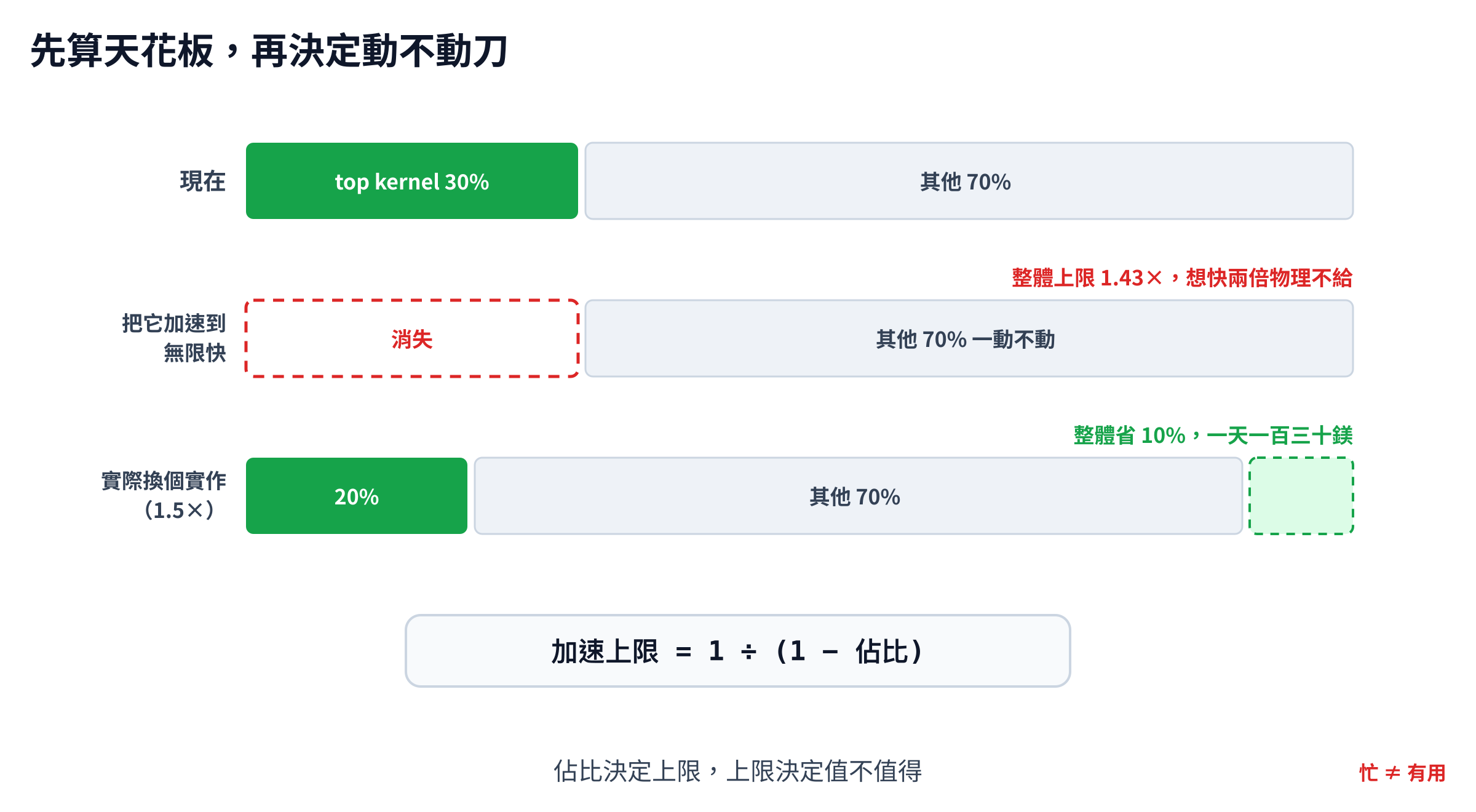 Amdahl 定律示意,上方長條把整體時間拆成 top kernel 三成與其他七成,中間顯示把三成加速到無限快整體也只快 1.43 倍,下方顯示實際加速 1.5 倍時整體省 10%,公式為加速上限等於 1 除以 1 減佔比