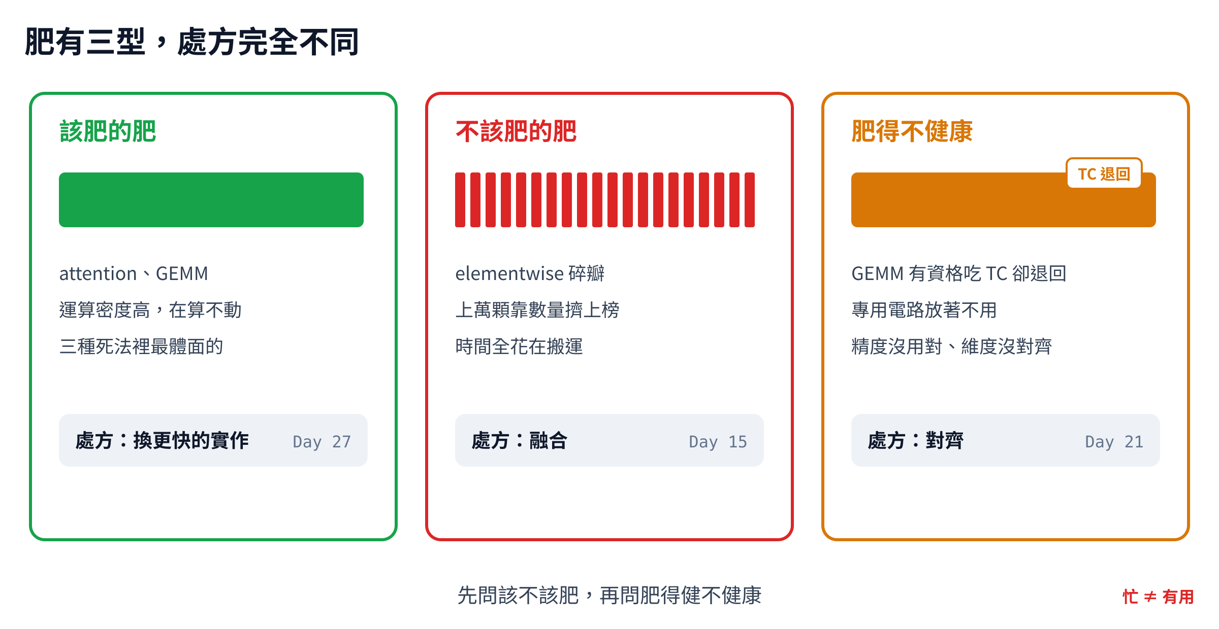 top kernel 確診三型示意,綠色是該肥的肥,attention 與 GEMM 在算不動,處方是換更快的實作;紅色是不該肥的肥,上萬顆 elementwise 碎瓣堆上榜,處方是融合;橘色是肥得不健康,GEMM 有資格吃 Tensor Core 卻退回一般路徑,處方是對齊