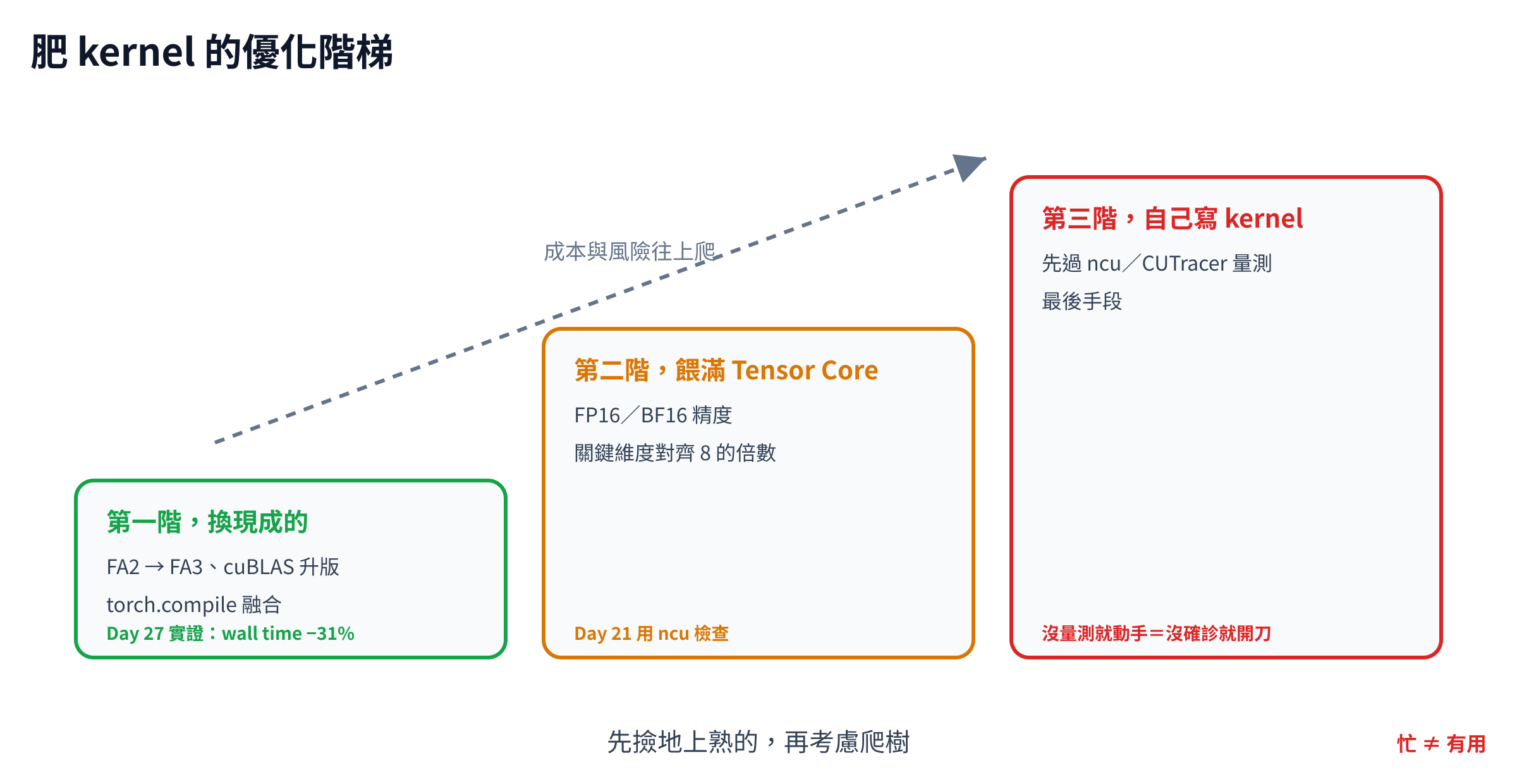 肥 kernel 優化階梯示意,第一階綠色換現成的實作,FA2 換 FA3 整檔省三成;第二階橘色餵滿 Tensor Core,對齊精度與維度;第三階紅色自己寫 kernel,要先過 Day 21 的量測才有資格,成本與風險沿階梯上升