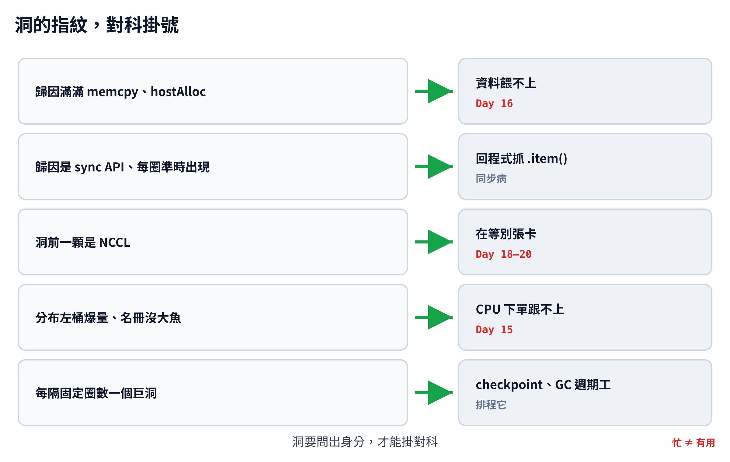 洞的指紋對科掛號示意,五種指紋各自連到掛號科別,歸因是 memcpy 與 hostAlloc 轉診資料 Day 16,歸因是同步 API 回程式抓 .item(),洞前是 NCCL 掛通訊 Day 18 到 20,分布左桶爆量掛 launch Day 15,每隔固定圈數的巨洞是週期工
