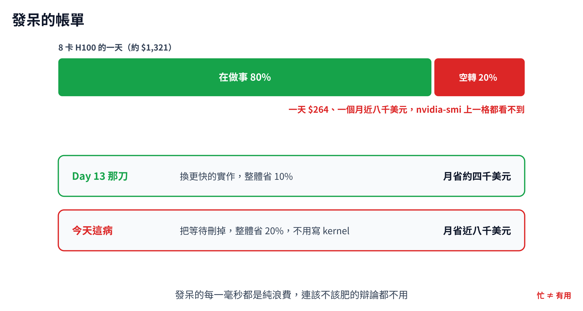 發呆的帳單示意,一天的 GPU 時間有兩成是紅色空轉,換算一天兩百六十美元、一個月近八千美元,對比 Day 13 換實作月省四千美元,發呆的可改善空間更大,而且把等待刪掉不需要寫任何 kernel