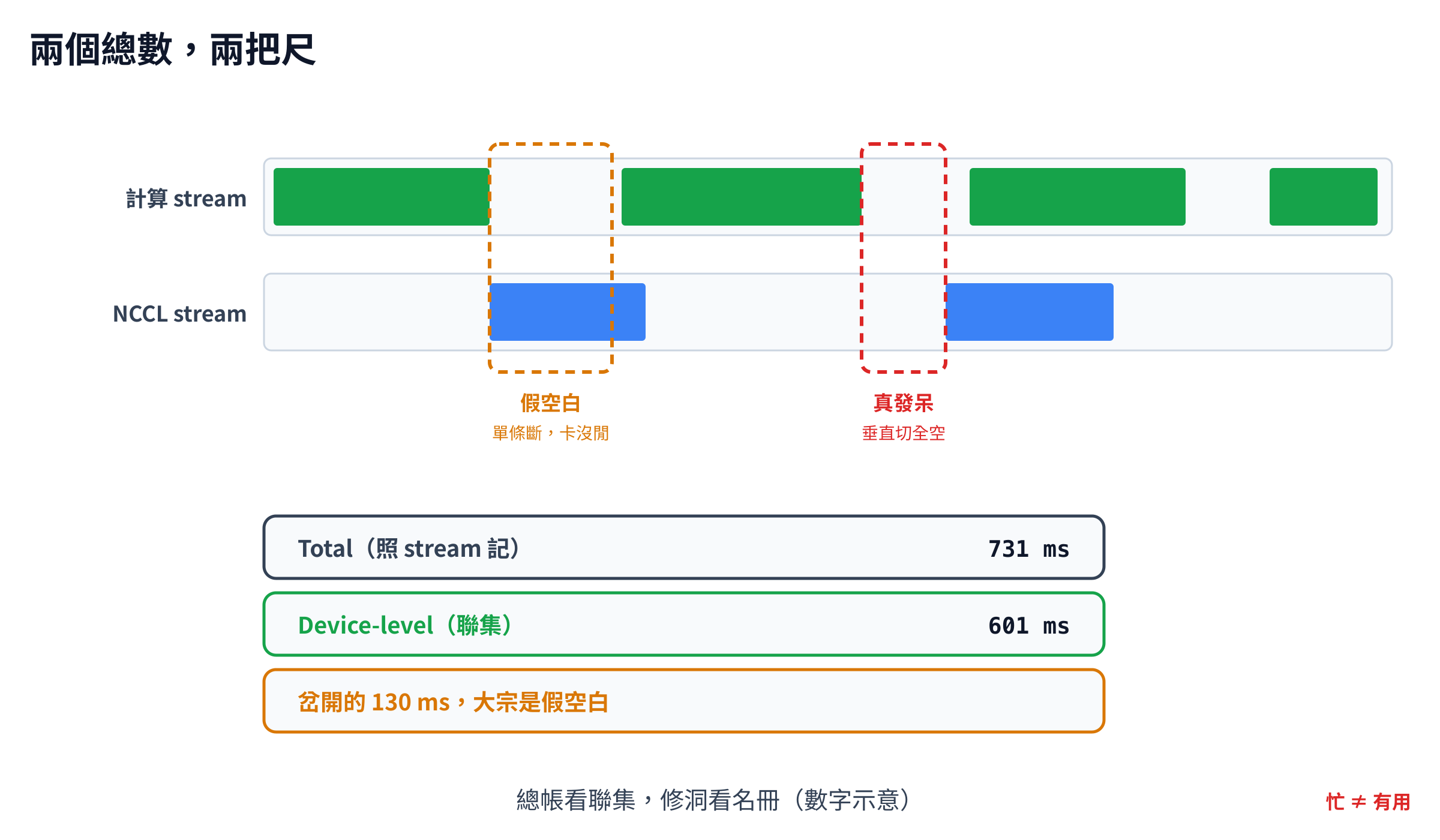 兩個總數兩把尺示意,計算 stream 與 NCCL stream 並排,橘框是假空白,單條 stream 斷但卡沒閒,紅框是真發呆,垂直切下去全空;下方三個數字,照 stream 記的 Total 731 ms、聯集口徑的 Device-level 601 ms,岔開的 130 ms 大宗是假空白、也摻著門檻濾掉的零頭