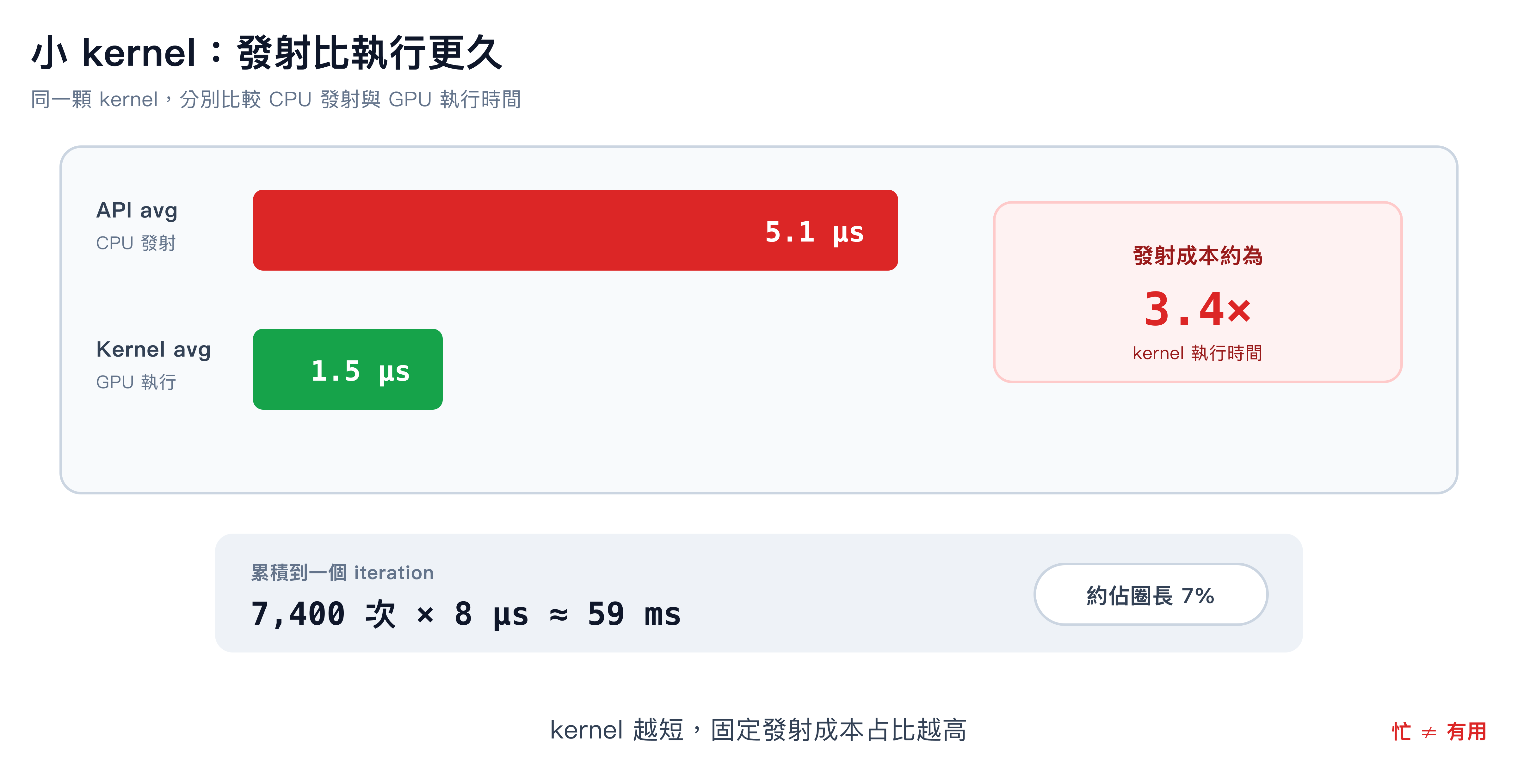 同一顆小 kernel 的成本比較:CPU 發射平均需要 5.1 µs,GPU 執行平均需要 1.5 µs,發射成本約為執行時間的 3.4 倍;每個 iteration 累積 7,400 次後約為 59 ms