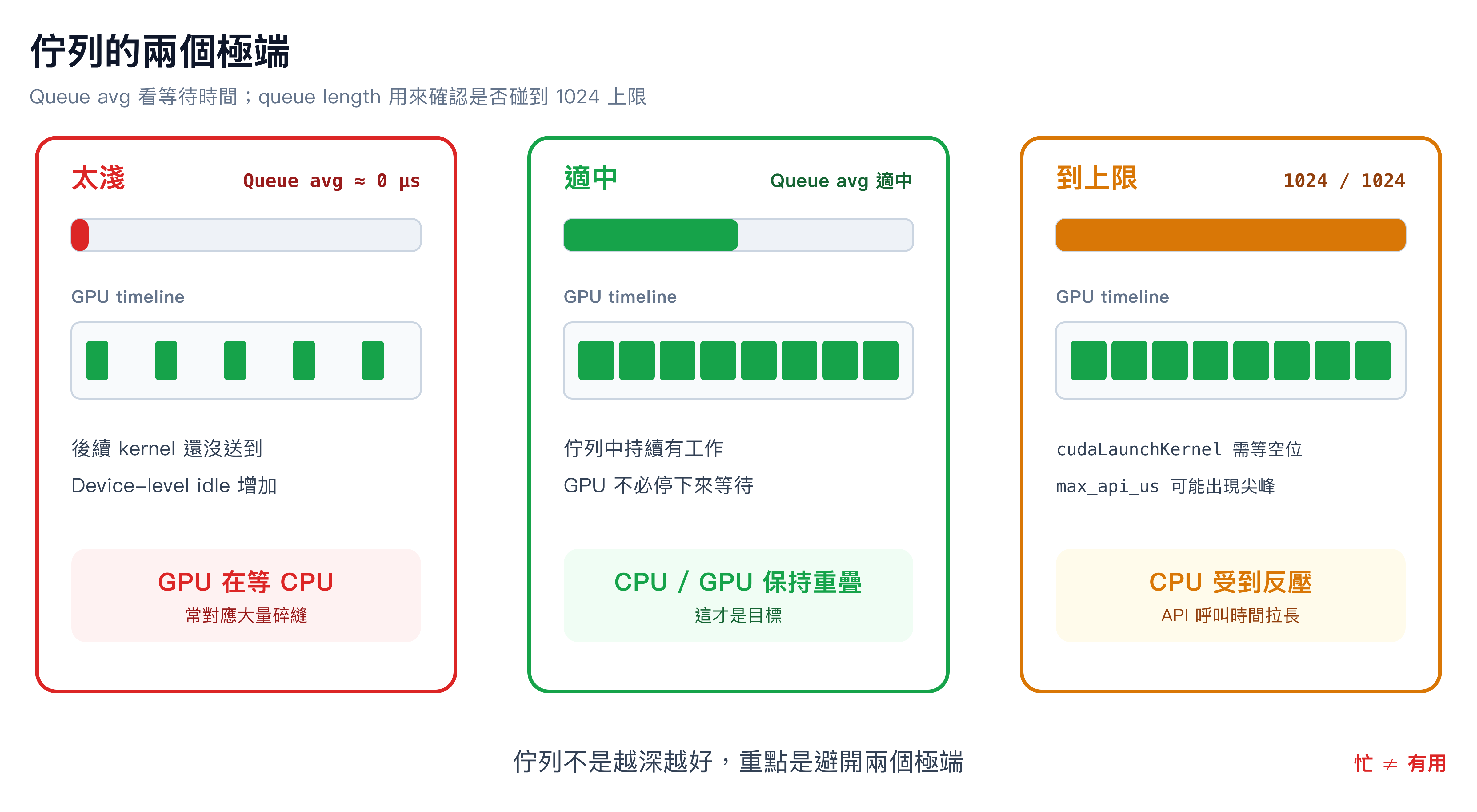 佇列深度的三種狀態:太淺時 GPU 等 CPU,適中時 CPU 與 GPU 保持重疊,達到 1024 次未完成發射的上限時 CPU 受到反壓