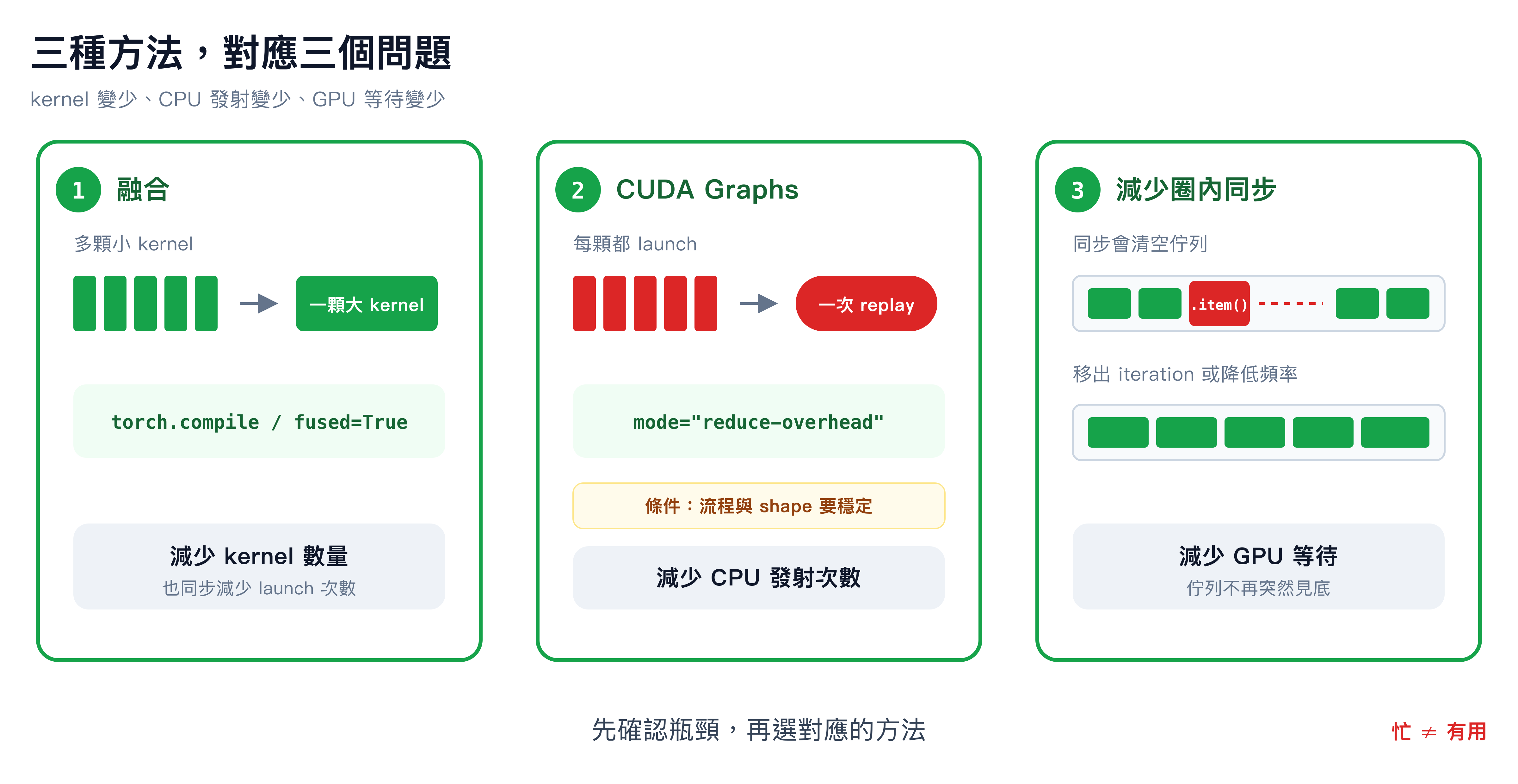三種改善方法與對應目標:融合減少 kernel 數量,CUDA Graphs 減少 CPU 發射次數,移除 iteration 內的同步則能減少 GPU 等待