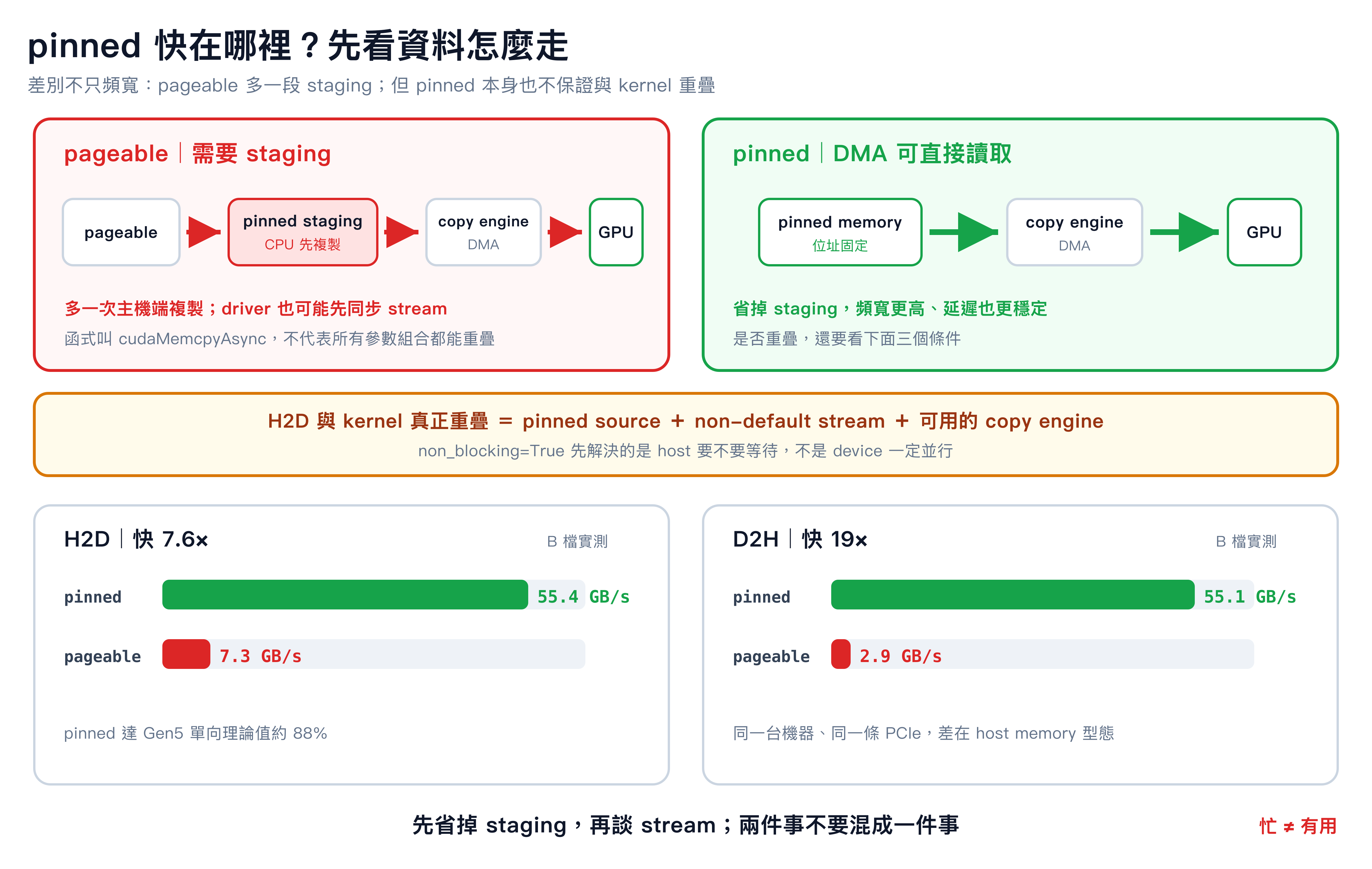 同一條 PCIe 上兩種記憶體型態的實測對比:pageable 傳輸需要額外的 staging copy;pinned 可省掉 staging,但仍需搭配 side stream 才能與計算重疊。H2D 方向 pinned 55.4 GB/s、pageable 7.3 GB/s;D2H 方向 pinned 55.1、pageable 2.9,數字來自 B 檔