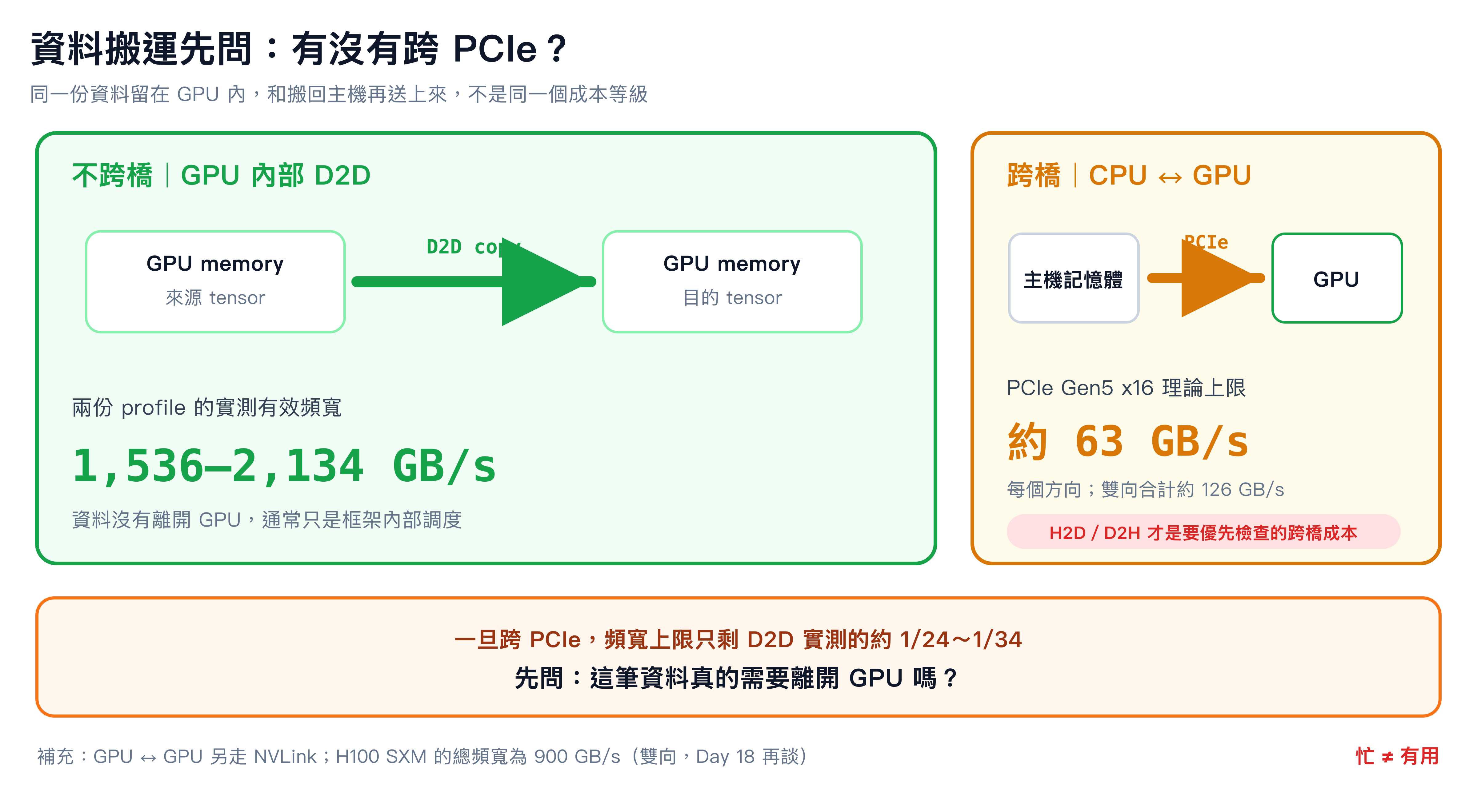 GPU 內部與主機之間的頻寬對比示意:D2D 實測 1,500 到 2,100 GB/s;H100 SXM 的 NVLink 雙向總頻寬 900 GB/s;PCIe Gen5 x16 單向約 63 GB/s、雙向合計約 126 GB/s。H2D 與 D2H 需要跨過最慢的 PCIe 路徑