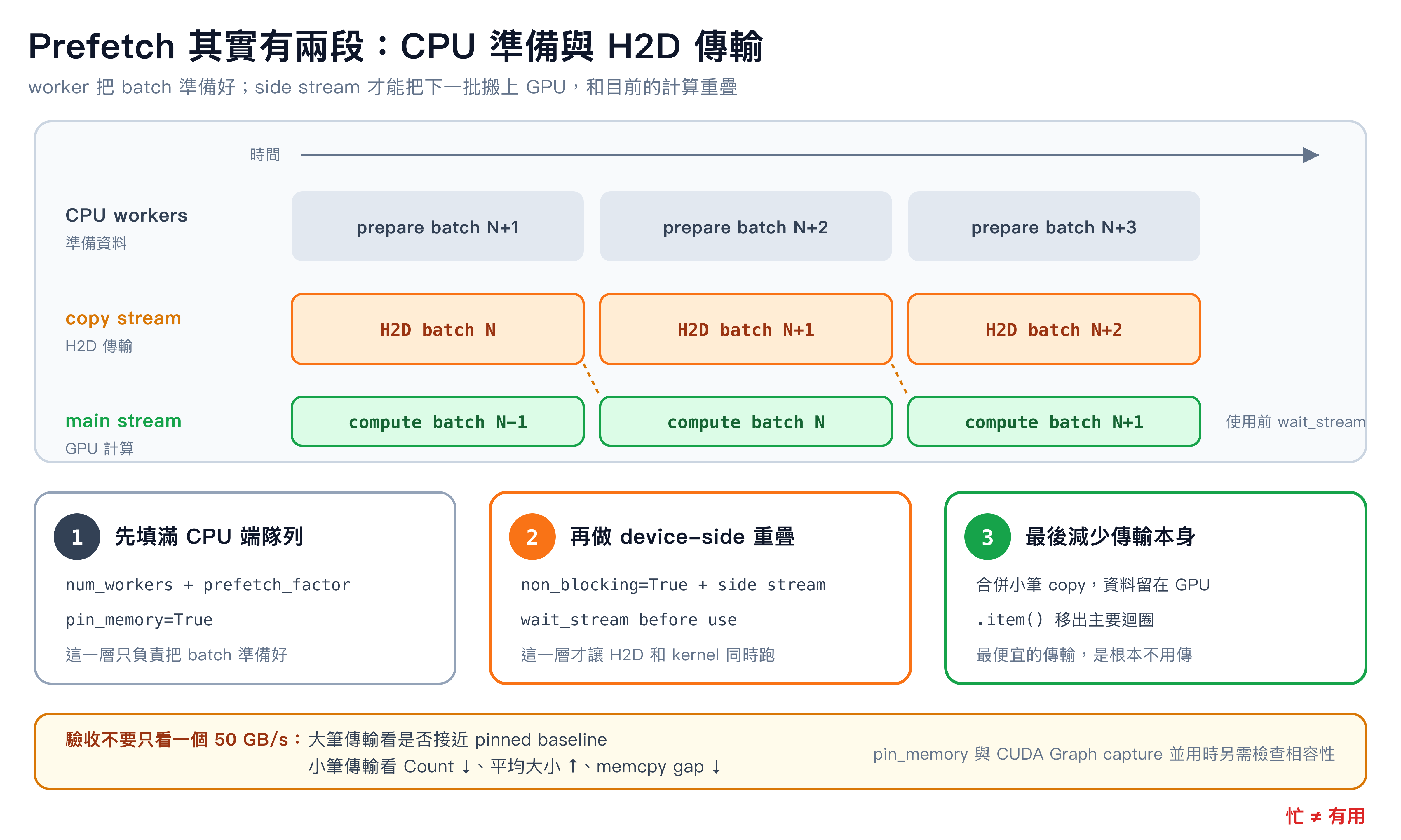 三層資料搬運改善:先以 DataLoader 準備 pinned batch,再以 non_blocking 與 side stream 安排 H2D,最後合併小傳輸並讓資料留在 GPU。大型傳輸看 pinned baseline,小型傳輸看筆數、平均大小與 gap