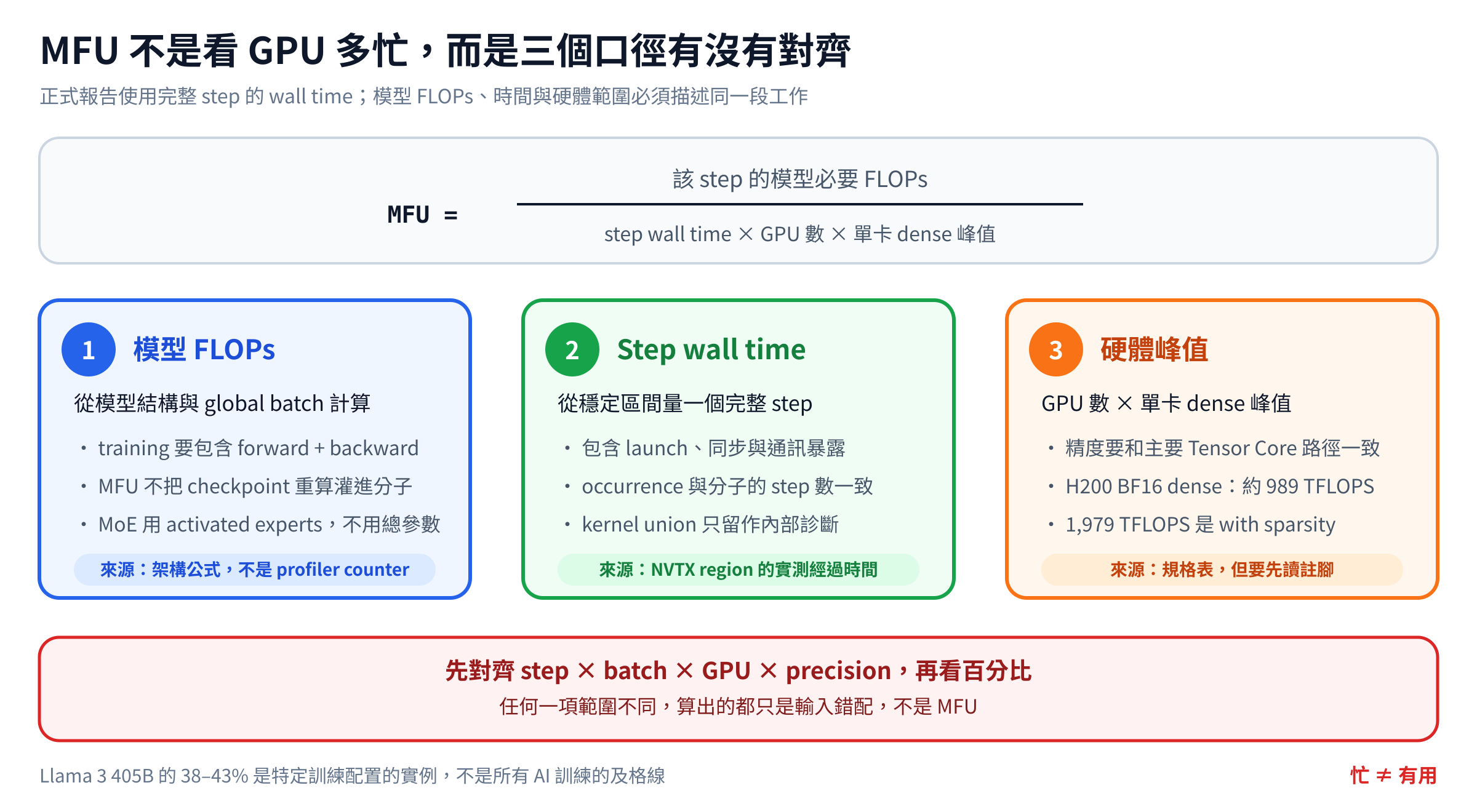 MFU 需要對齊模型 FLOPs、step wall time 與硬體 dense 峰值;三者的 step、batch、GPU 與精度範圍必須一致