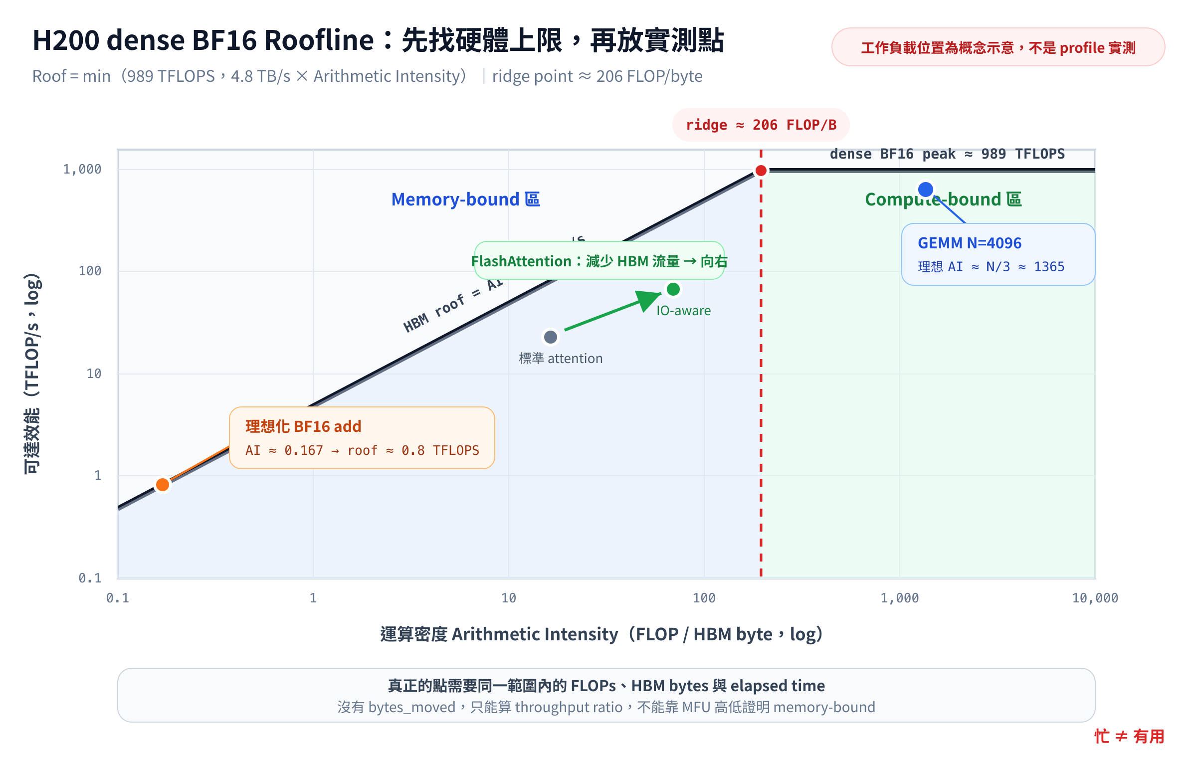 H200 dense BF16 Roofline 示意:峰值 989 TFLOPS、HBM3e 4.8 TB/s、ridge point 約 206 FLOP/byte;圖中工作負載位置為概念示意,實際座標仍要量 FLOPs 與 HBM bytes