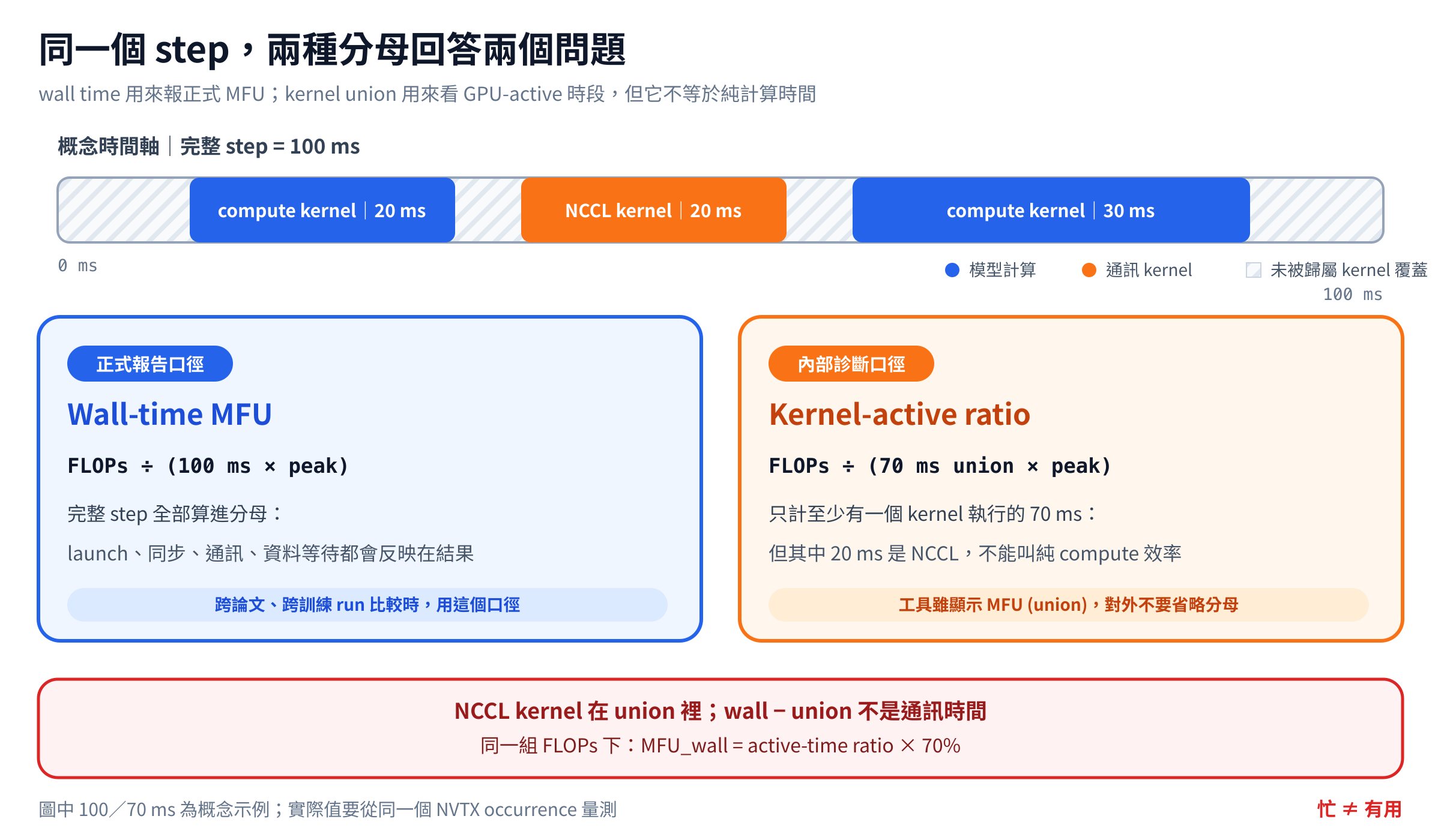 wall time 是正式 MFU 的分母;kernel union 可做內部診斷,但其中包含 NCCL 與其他非模型計算 kernel,wall 減 union 也不等於通訊時間