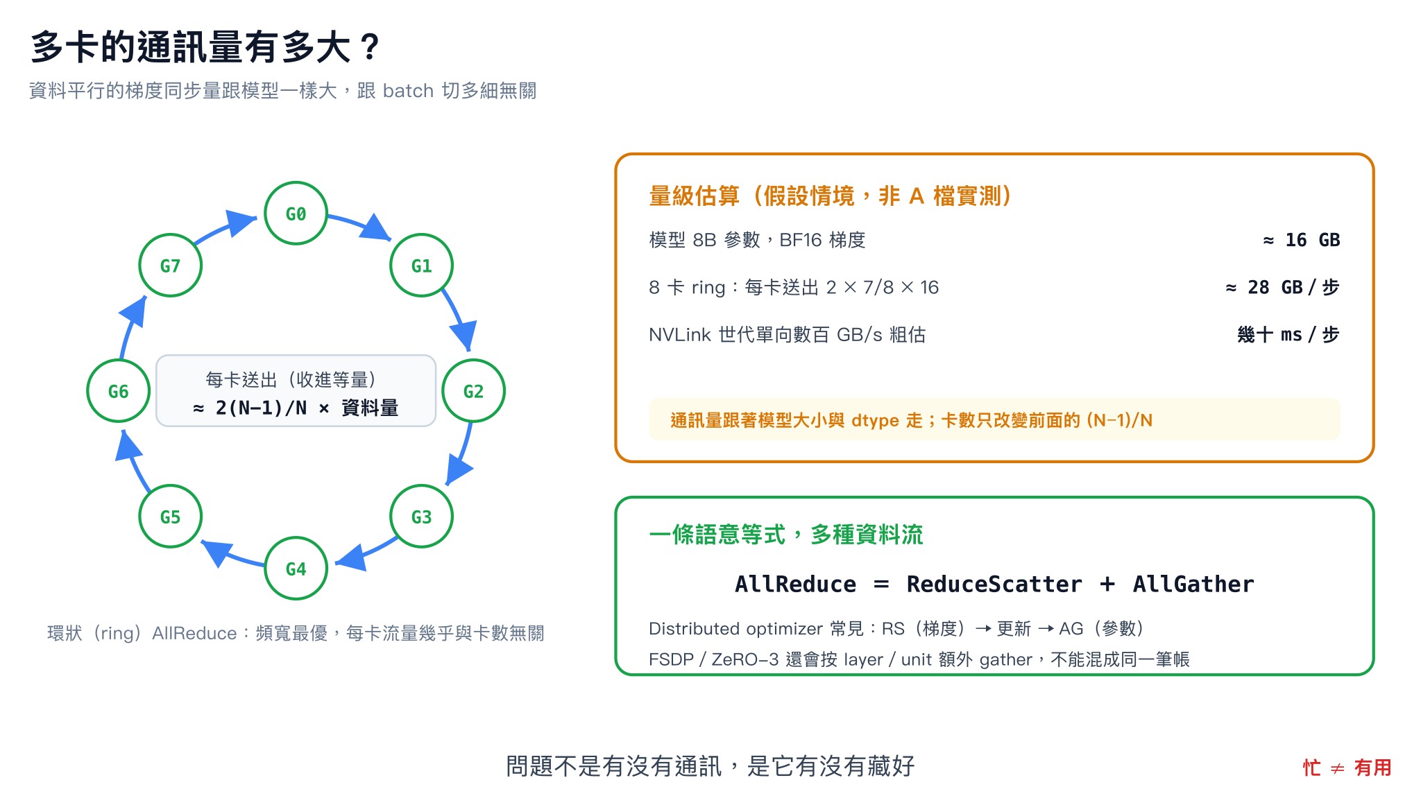 環狀 AllReduce 的每卡流量,以及 ReduceScatter 加 AllGather 在語意上等同 AllReduce;不同分片方法的通訊次數與時機仍需分開估算