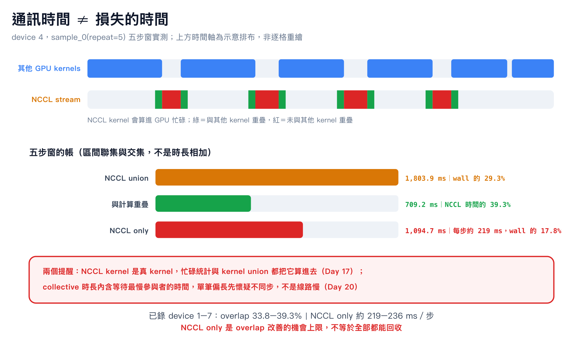 device 4 五步窗的 NCCL 與其他 GPU kernel overlap;未重疊 NCCL 是優先檢查的區間,但不代表全部都能直接從 wall time 回收