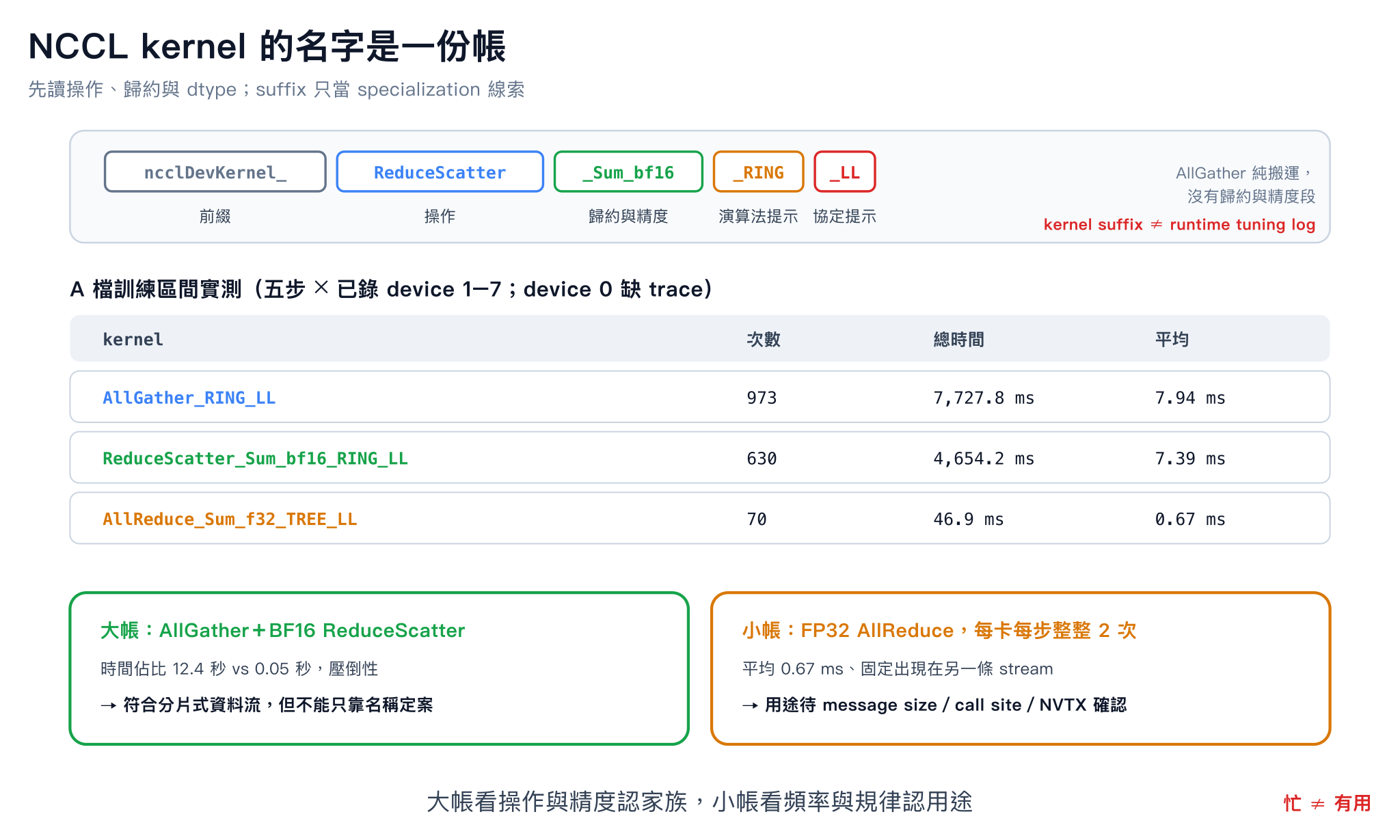 NCCL kernel symbol 的欄位拆解;操作、歸約與資料型別可當線索,RING/LL suffix 不是 runtime tuning 的可靠證明