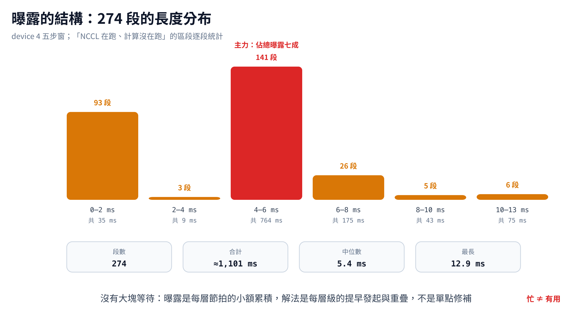 device 4 的 NCCL-only 區間長度分布：273 段中有 140 段落在 4 到 6 ms，合計約 758 ms、占 69.3%；曝露時間主要是每層反覆出現的小等待，而不是單一大停頓