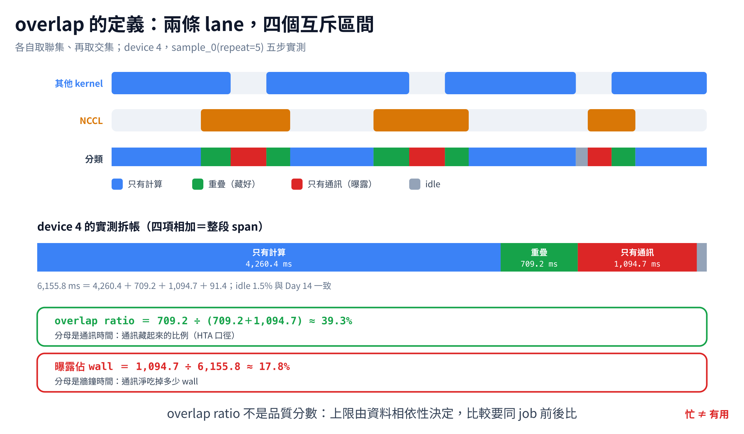 overlap ratio 的定義：NCCL 與其他 GPU kernel 兩條 lane 取聯集與交集，得到只有其他 kernel、只有 NCCL、重疊與兩條 lane 皆無事件四個互斥區間；overlap ratio 以 NCCL 時間為分母，NCCL-only fraction 則以牆鐘時間為分母