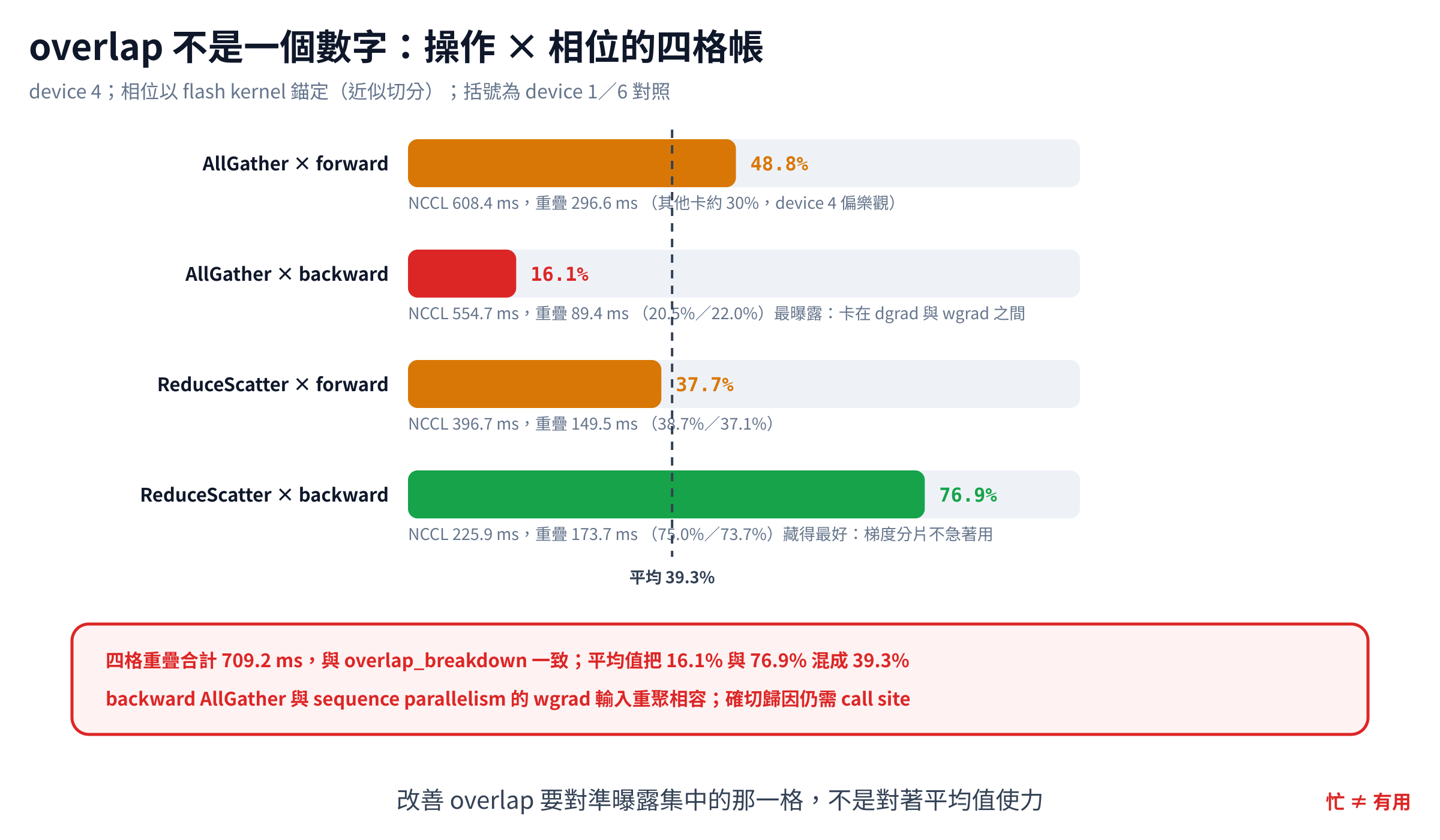 device 4 的 overlap 四格帳：AllGather 與 ReduceScatter 各自拆成 forward 與 backward，overlap 從 16.1% 到 76.9% 不等；device 1 與 6 也呈現 backward AllGather 最曝露、backward ReduceScatter 藏得最好的型態