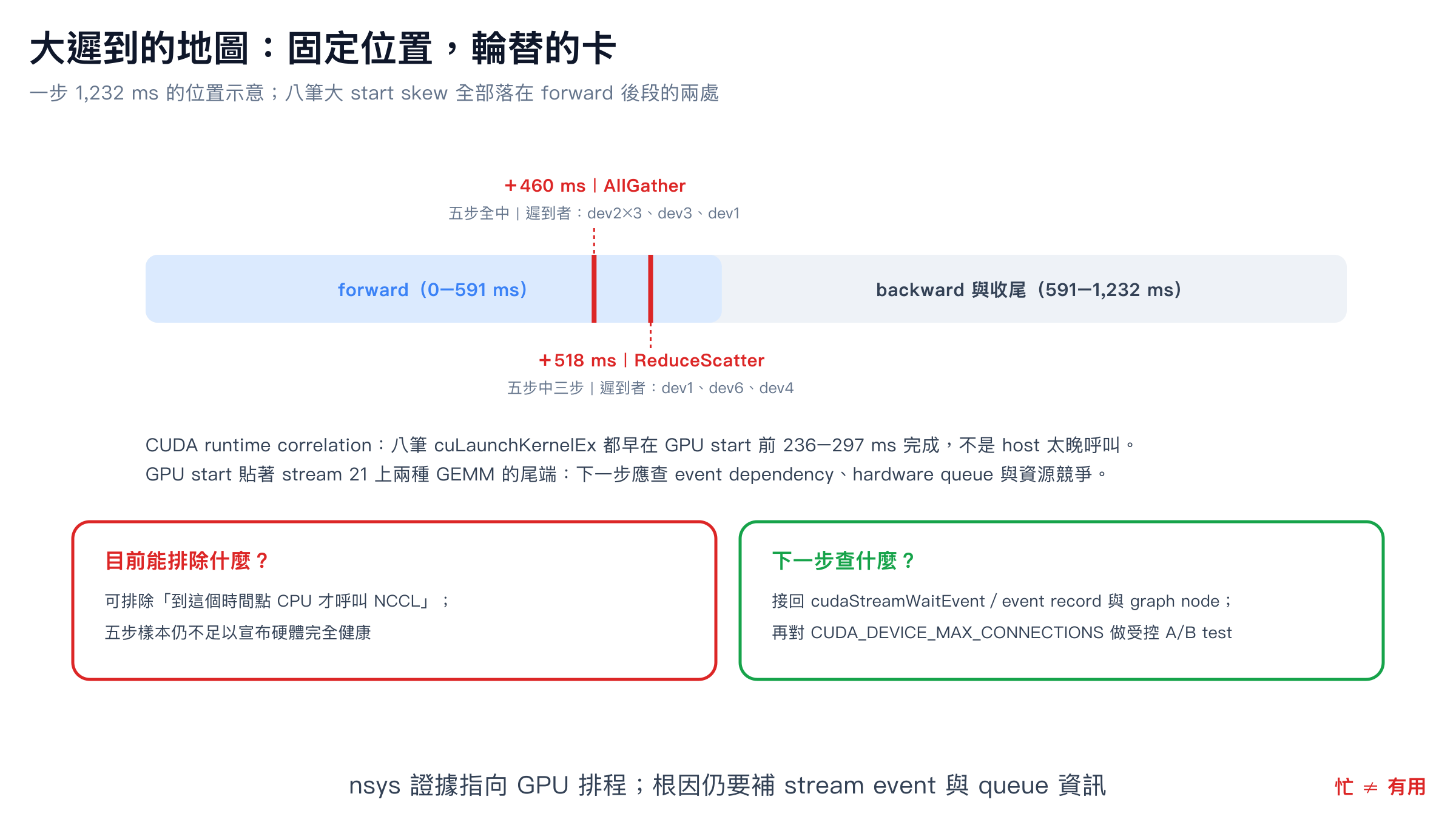 五個 step 的大時差地圖：AllGather 每步約加 460 ms、ReduceScatter 在三步約加 518 ms 才出現明顯 start skew；CUDA runtime 顯示 collective 早已送進排程，GPU start 則貼著兩種 GEMM 的尾端，應優先檢查跨 stream 依賴與 GPU 排程