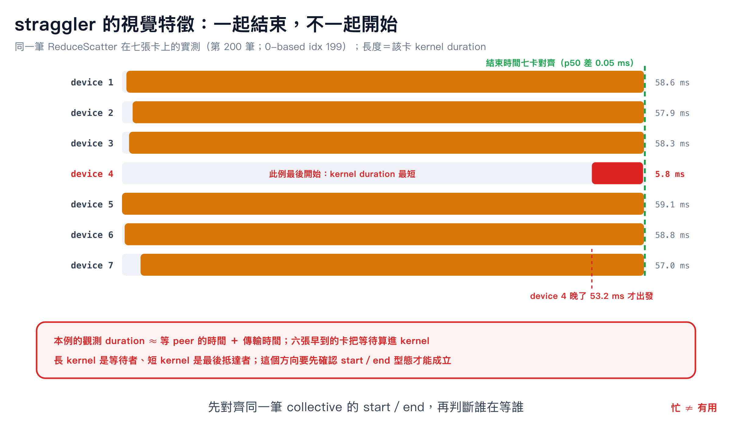 同一筆 ReduceScatter 在七張卡上的實測：六張卡較早開始、duration 為 57 到 59 ms；device 4 晚了 53.2 ms 才開始，duration 只有 5.8 ms，但七張卡仍在 0.1 ms 內完成