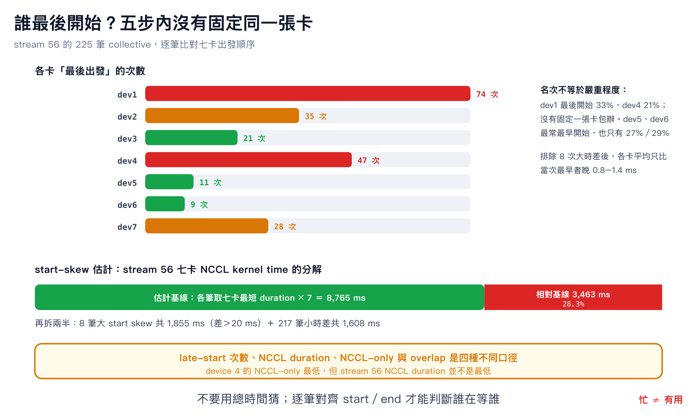 stream 56 的 225 筆 collective 逐筆比較：device 1 與 4 最常最後開始，device 5 與 6 最常最早開始，但沒有固定同一張卡包辦遲到；下半部用跨卡最短 duration 當基線，估算 start skew 占七卡 NCCL kernel time 的 28.3%