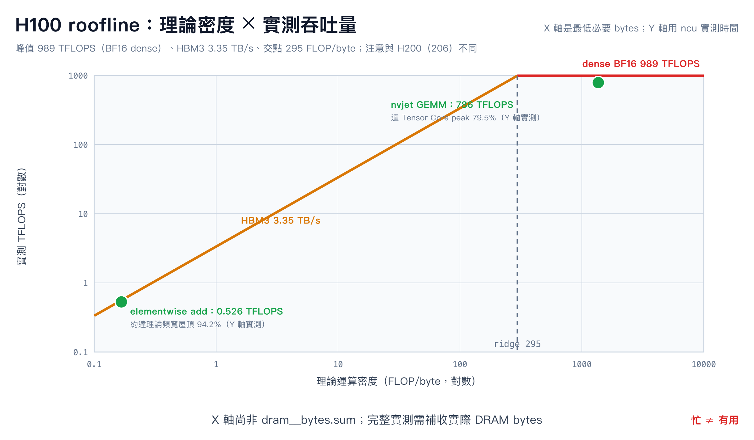 H100 dense BF16 roofline：y 軸是 ncu 實測時間換算的吞吐量，x 軸是演算法最低流量估出的理論運算密度。elementwise add 為 0.167 FLOP/byte、0.526 TFLOPS；nvjet GEMM 為理論 1365 FLOP/byte、786 TFLOPS。若要得到完整實測座標，還需補收 dram__bytes.sum
