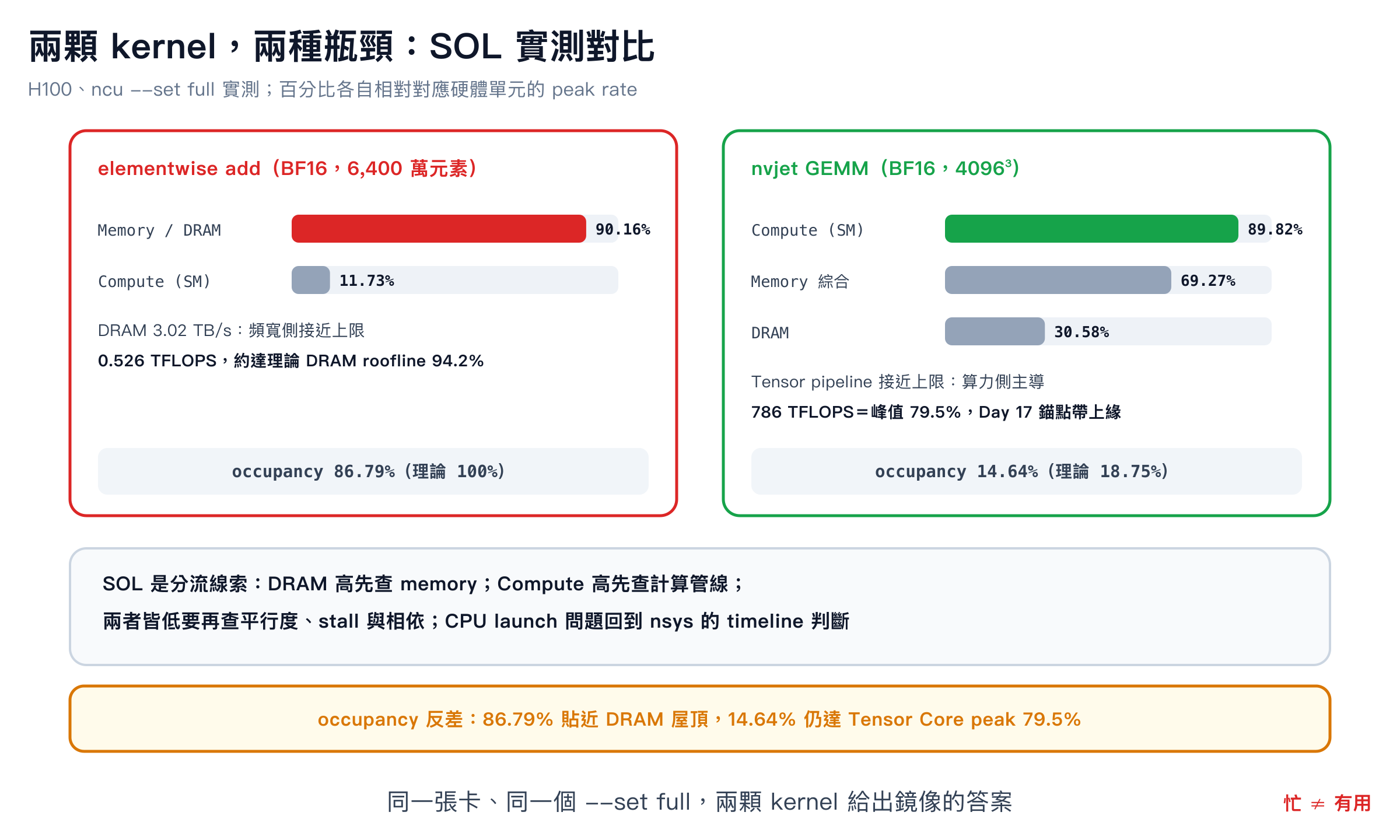 兩顆 kernel 的 SOL 對比與 occupancy 反差：elementwise 的 DRAM throughput 90.16%、理論頻寬屋頂達成率約 94.2%，occupancy 86.79%；nvjet GEMM 的 SM throughput 89.82%、BF16 Tensor Core 峰值達成率 79.5%，occupancy 只有 14.64%。SOL 是分流線索，仍需用 stall 與 memory metrics 確認原因