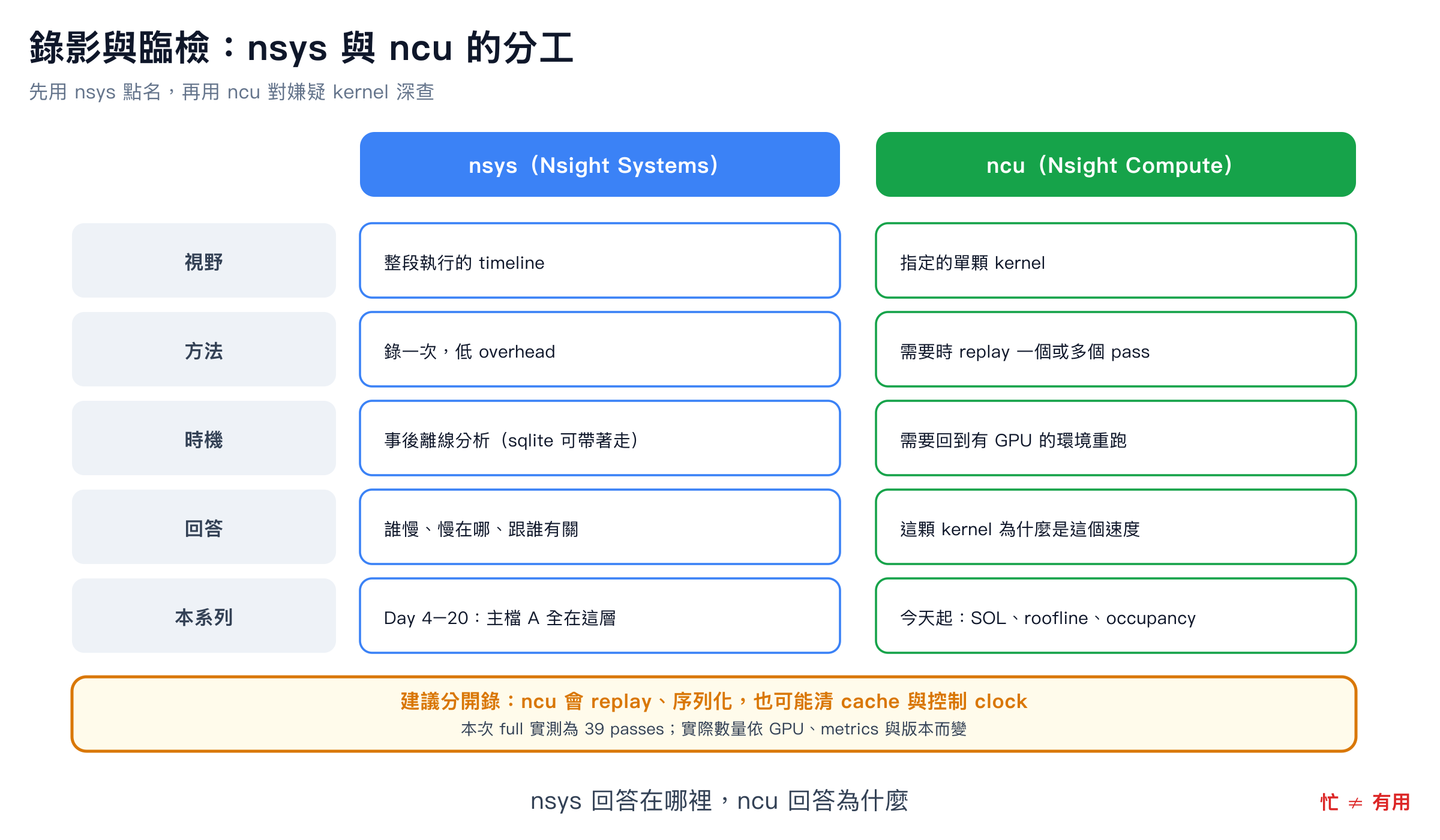 nsys 與 ncu 的分層：nsys 記錄整段 timeline，回答誰慢、慢在哪；ncu 對指定 kernel 收集 counter，需要時以一個或多個 pass replay，回答單顆 kernel 為什麼是這個速度