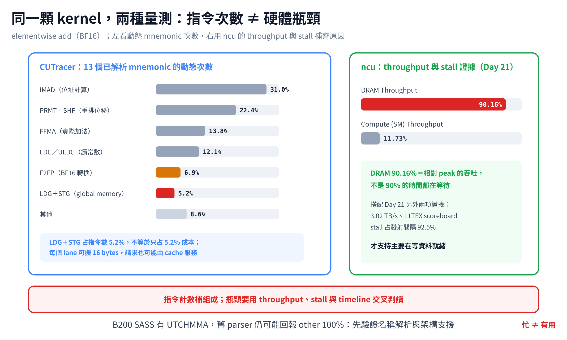 同一顆 elementwise kernel 的兩種量測:CUTracer 顯示各 mnemonic 的動態執行次數,ncu 顯示相對峰值吞吐並以 scoreboard stall 補足等待原因;LDG 加 STG 僅占指令數 5.2%,不等於資料存取只占 5.2% 成本