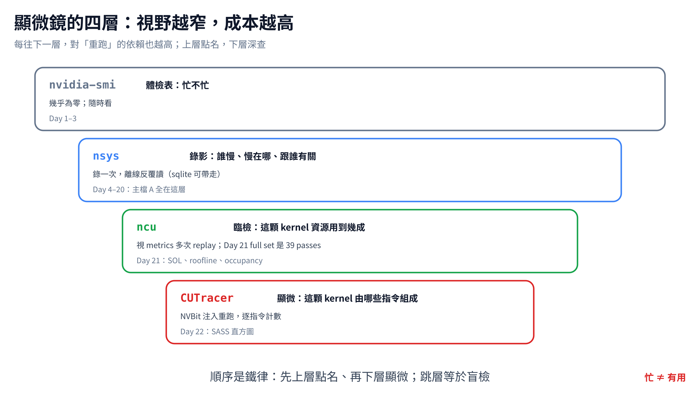 顯微鏡的四層:nvidia-smi 看忙不忙、nsys 錄影回答誰慢在哪、ncu 對嫌疑 kernel 收吞吐與 stall counter、CUTracer 以 NVBit 注入逐 warp 計數;越往下視野越窄、重跑成本越高