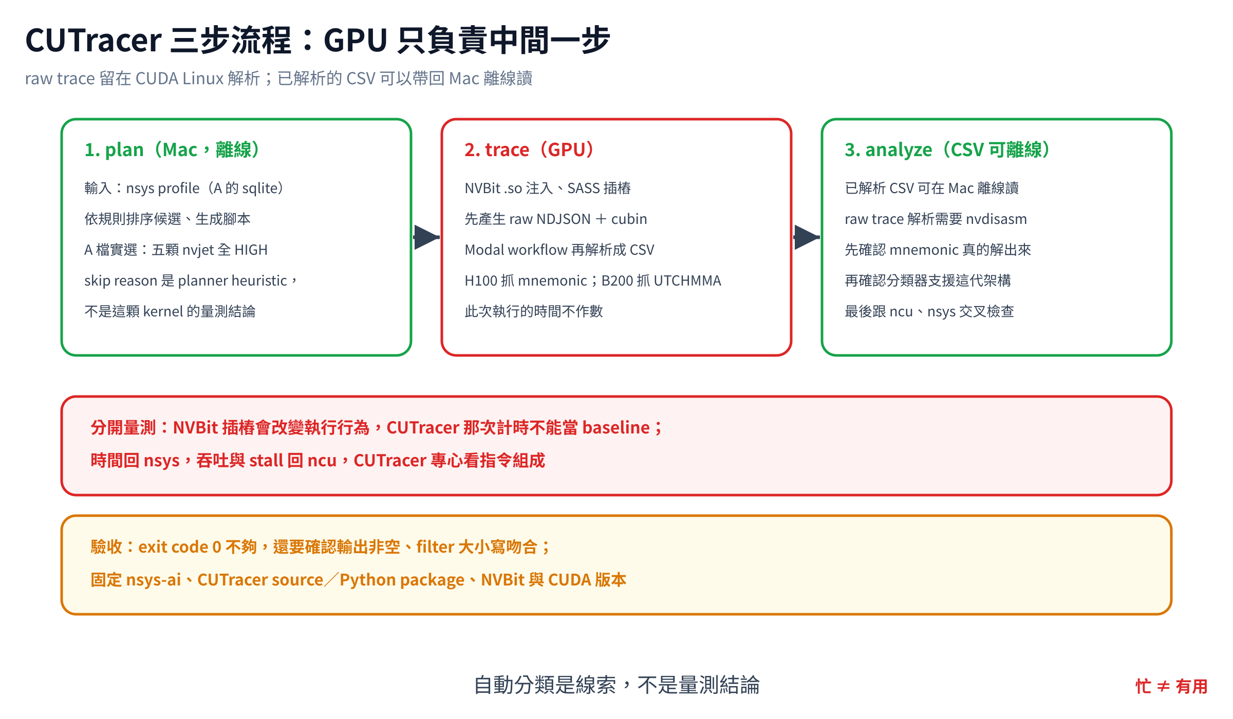 CUTracer 三步流程:plan 用規則排序候選、trace 在 GPU 產生 raw 指令紀錄、analyze 在確認名稱解析與架構支援後產生提示;planner 分類與自動 bottleneck 都是線索,必須再和 ncu 證據交叉檢查