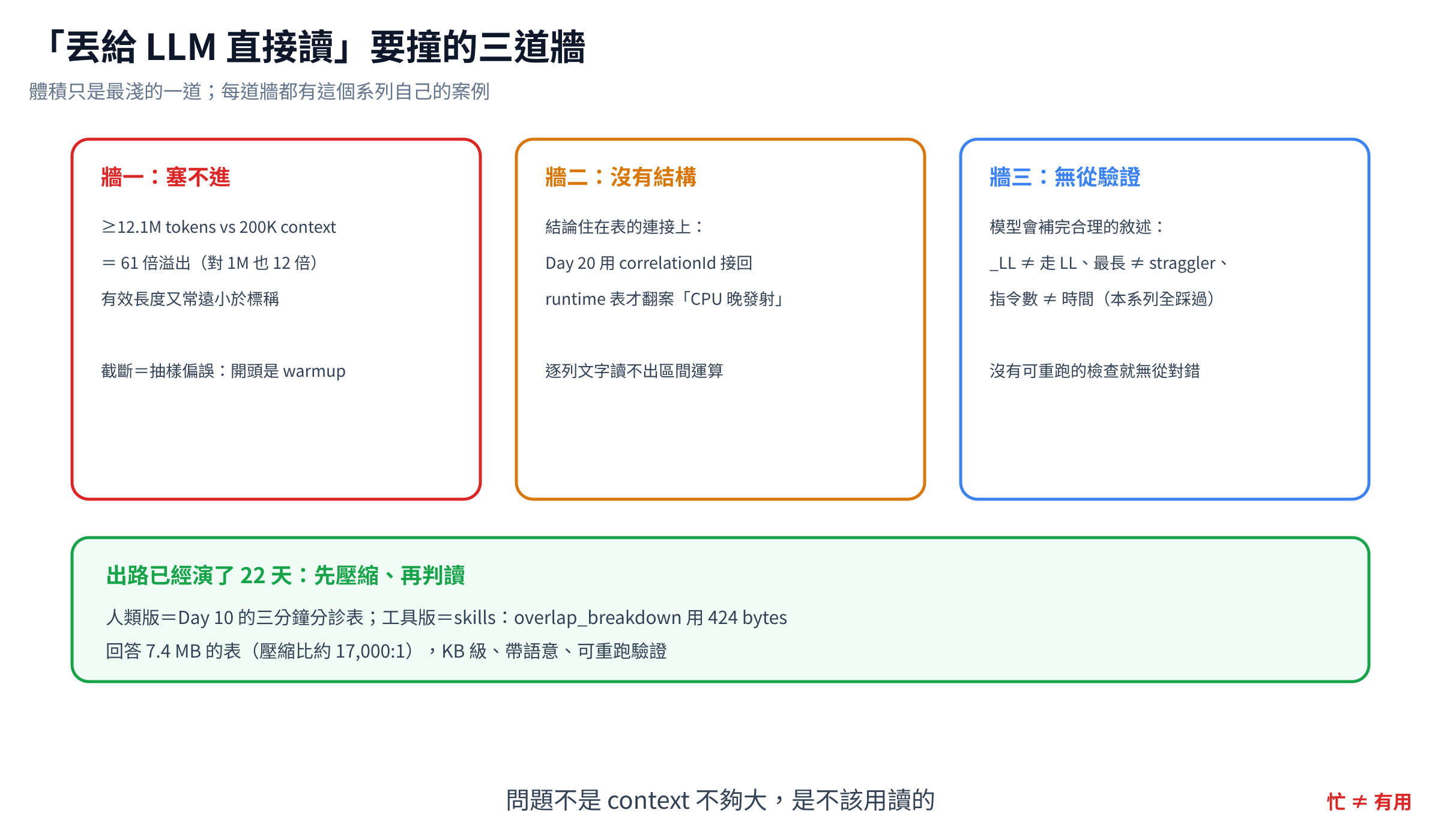 把逐列文字丟給 LLM 要撞的三道牆：17.42M tokens 塞不進、文字本身不會執行 join 與區間運算、答案若沒有命令參數與版本便難以重跑；出路是查詢、縮減、再判讀