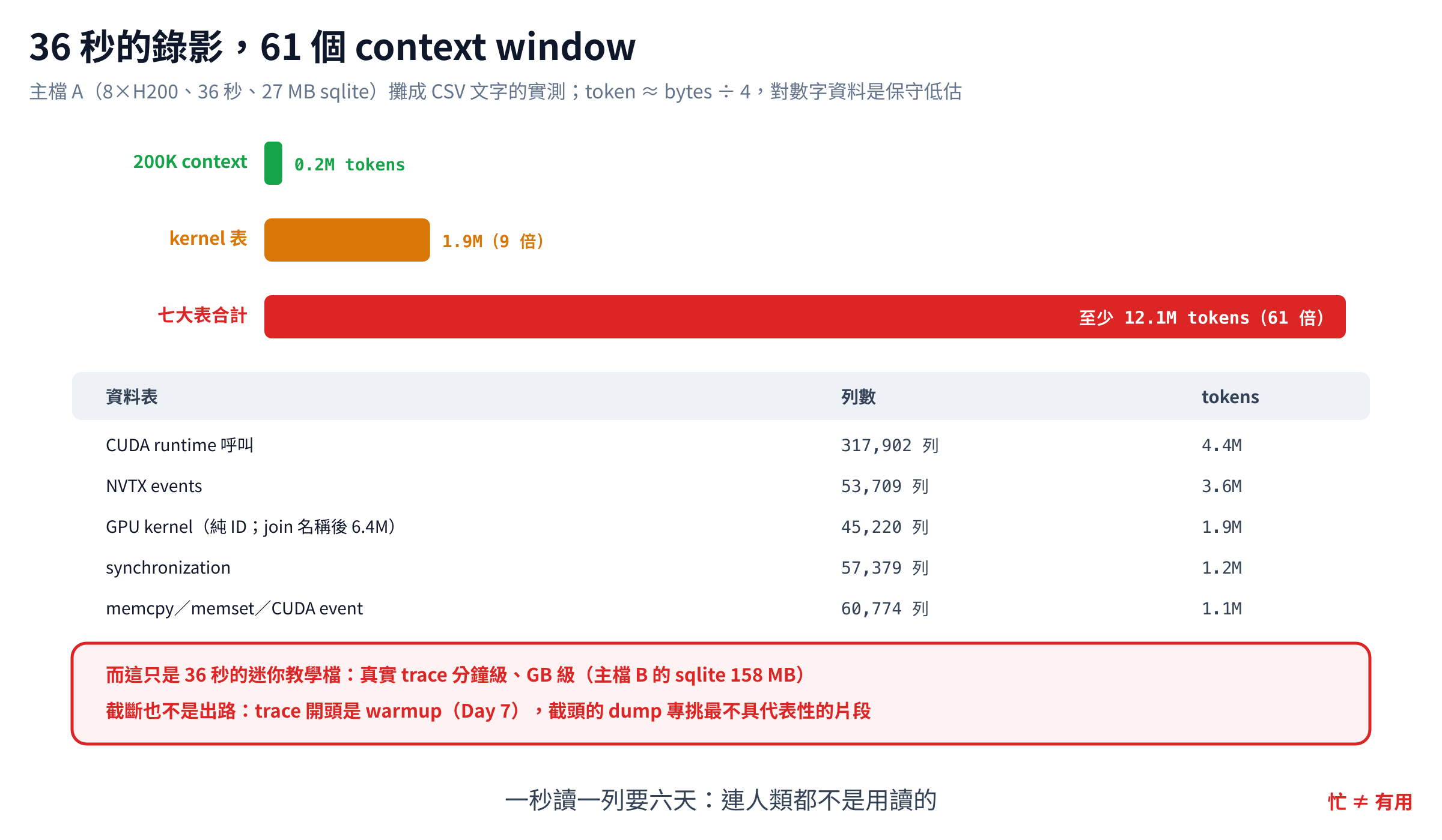 主檔 A 只錄了 36 秒，七張主要資料表完整匯出後已有 17.42M tokens，是 1.05M context 的 16.6 倍；ChatGPT 可以用 Python 分析上傳的 CSV，但那已經是工具查詢，不是把每列直接塞進 prompt