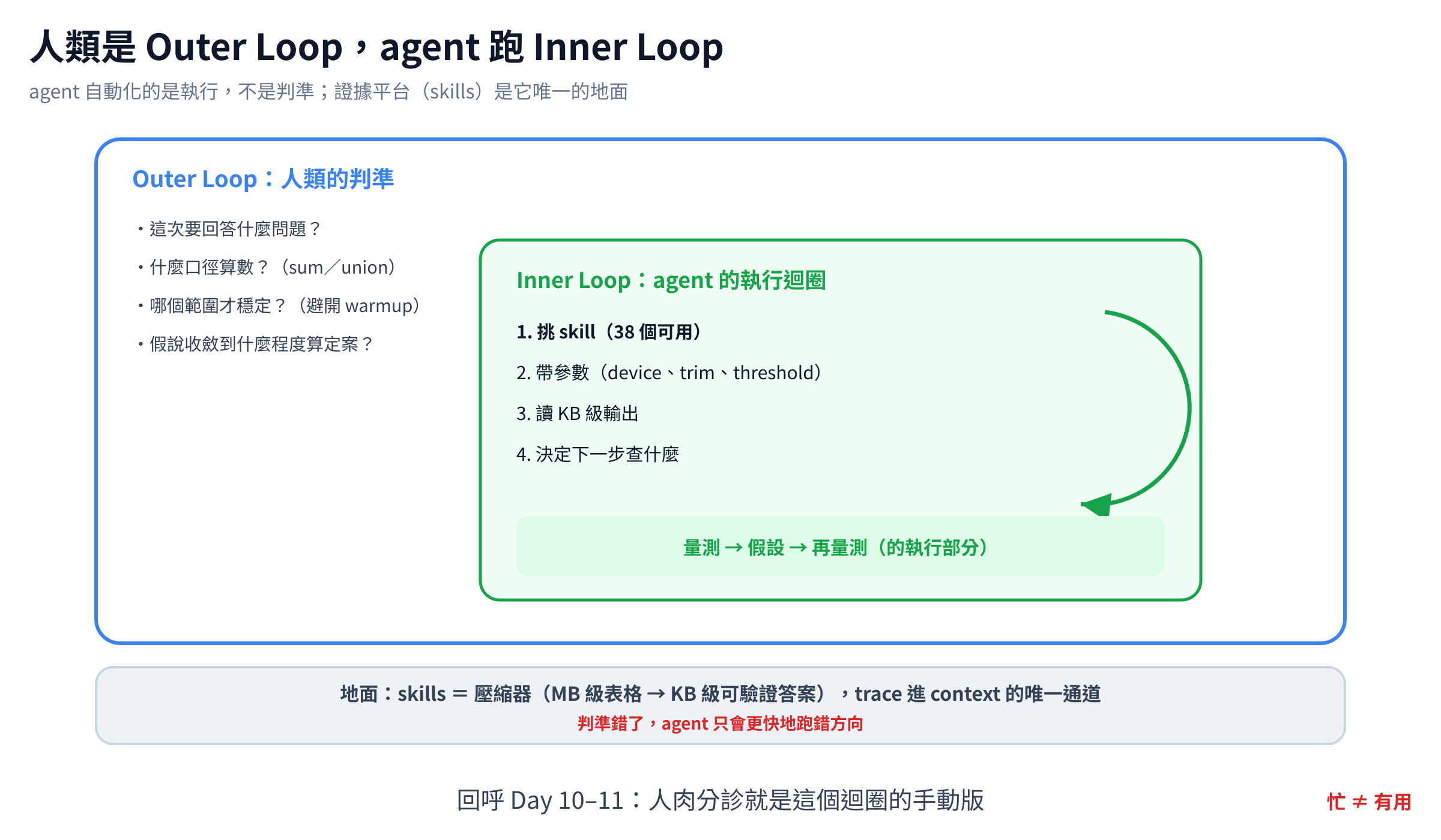 人類是 Outer Loop：定義問題、口徑、穩定範圍與收斂標準；agent 跑 Inner Loop：挑工具、帶參數、讀結構化輸出、決定下一步；在 nsys-ai 裡，skills 是主要的證據介面