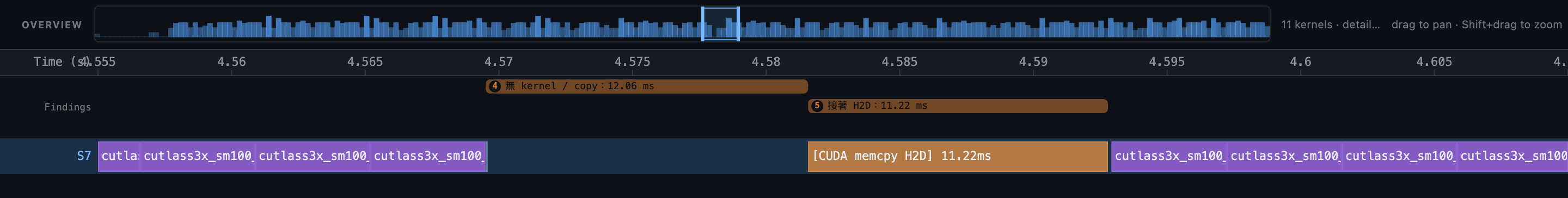 nsys-ai timeline,4.555–4.610 秒:先有約 12.06 ms 沒有 kernel 或 copy,再做約 11.22 ms 的 H2D