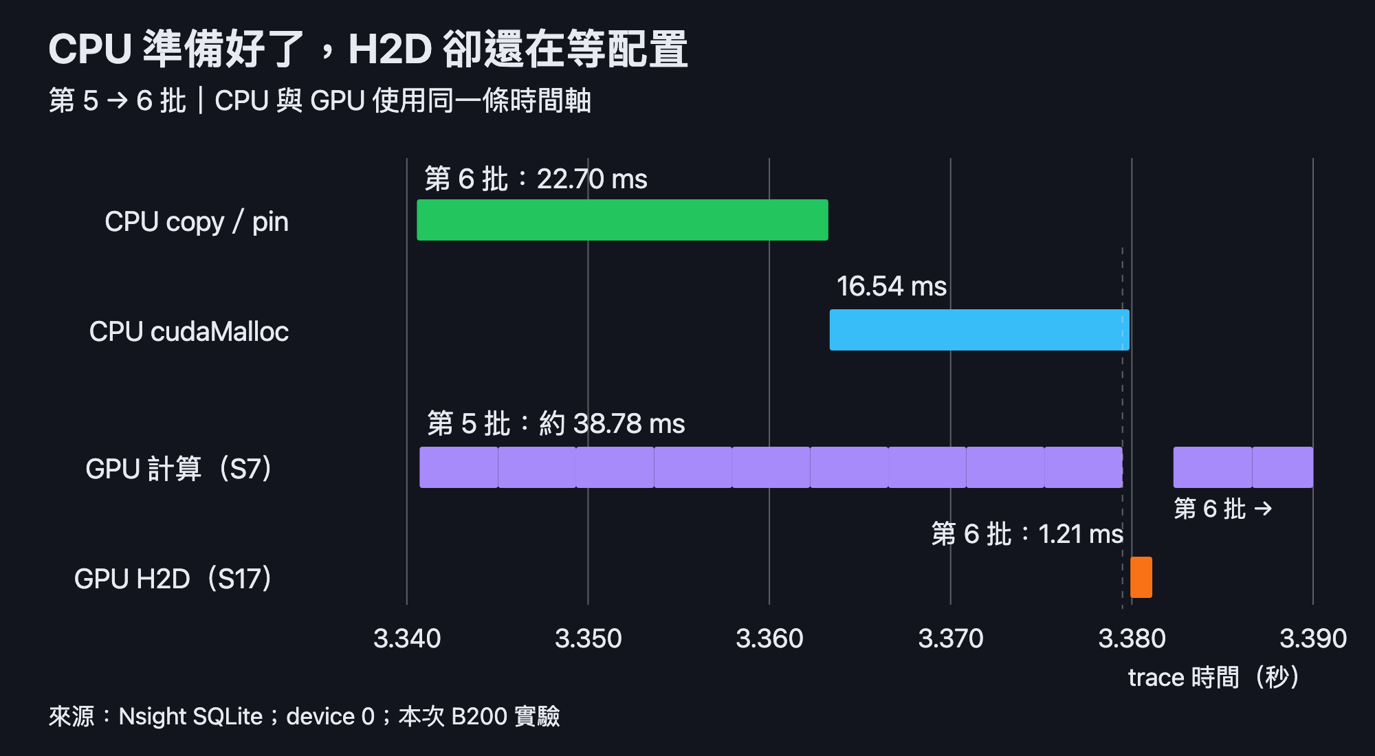 第 5、6 批的實際時序:下一批 copy/pin 已完成,cudaMalloc 卻延後了 H2D 的提交