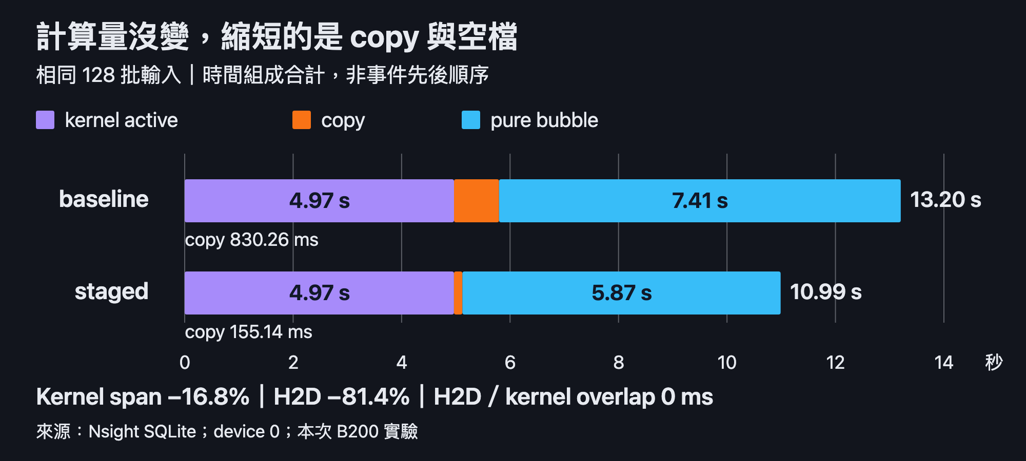 兩份 Ray Data profile 的時間組成:計算時間幾乎不變,copy 與 pure bubble 縮短