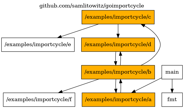 Example import graph resolved to the package level