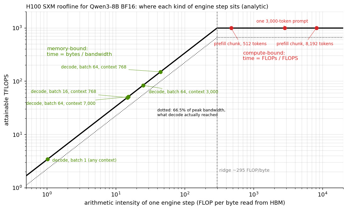 Roofline for Qwen3-8B on an H100: decode steps sit on the memory-bound slope, prefill on the compute-bound
plateau