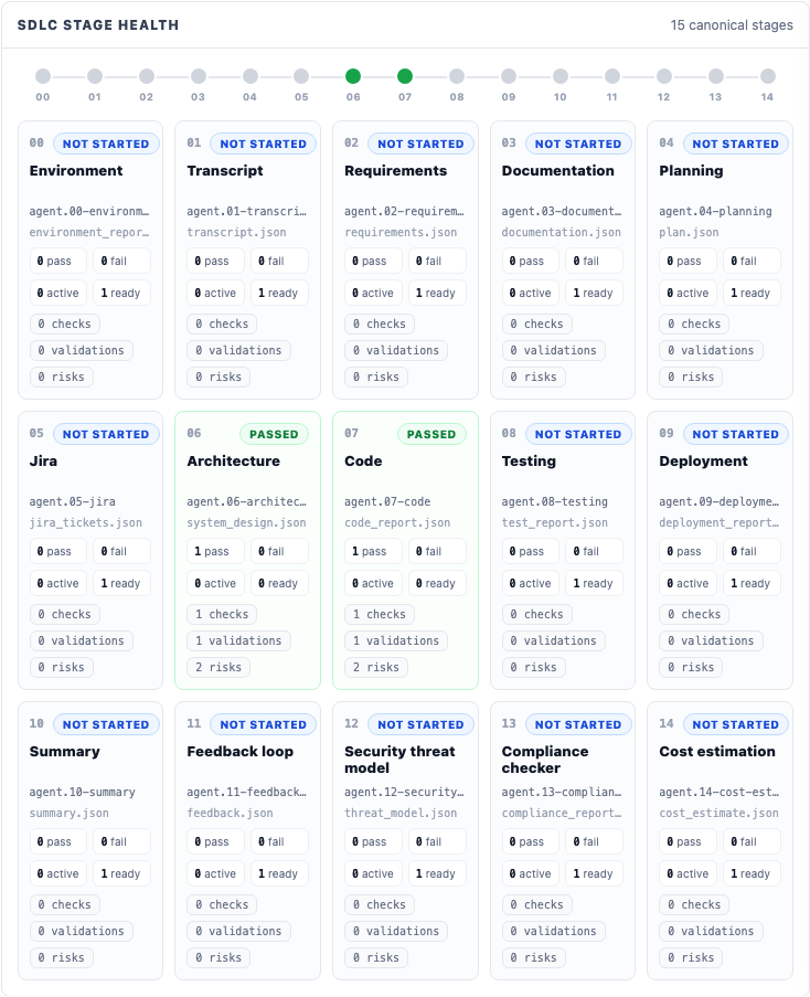 RStack Business Hub SDLC Stage Health strip — 15 canonical stages with real pass/fail counts, active tasks, checks, validations, and risks per stage
