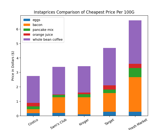 Instaprices bar chart