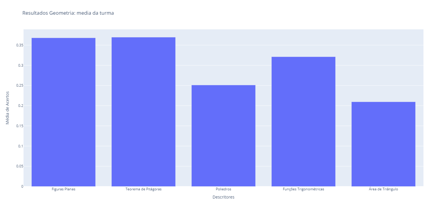 Bar Chart Geometria.